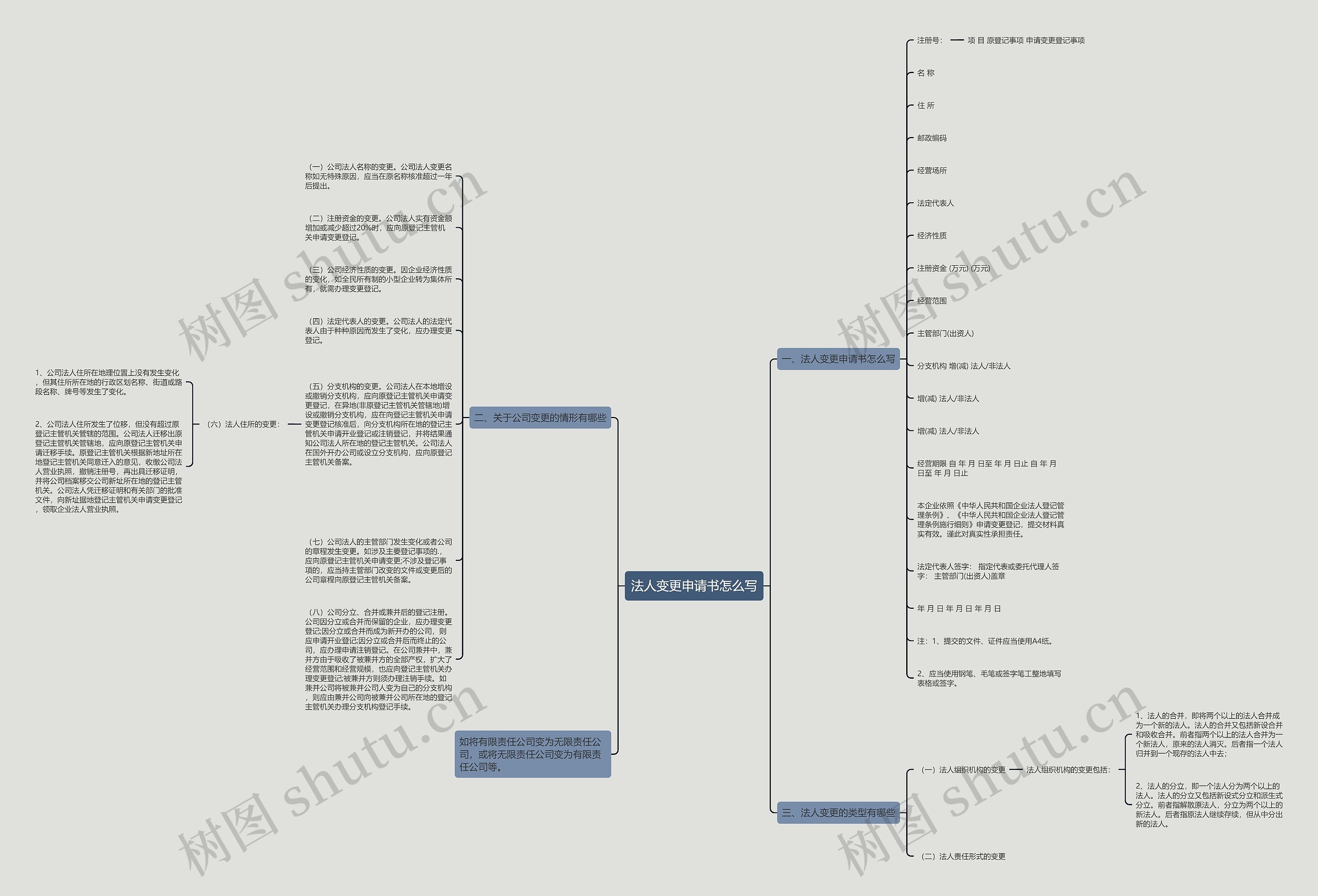 法人变更申请书怎么写思维导图