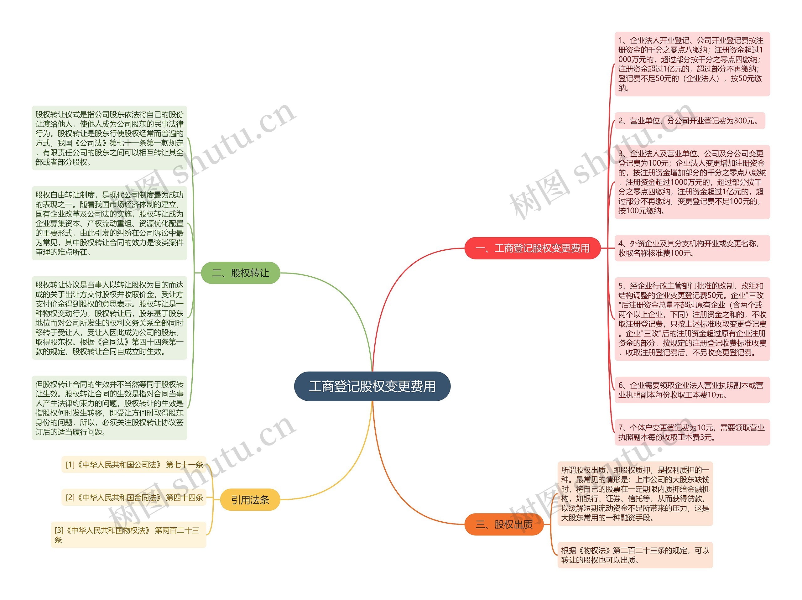 工商登记股权变更费用思维导图