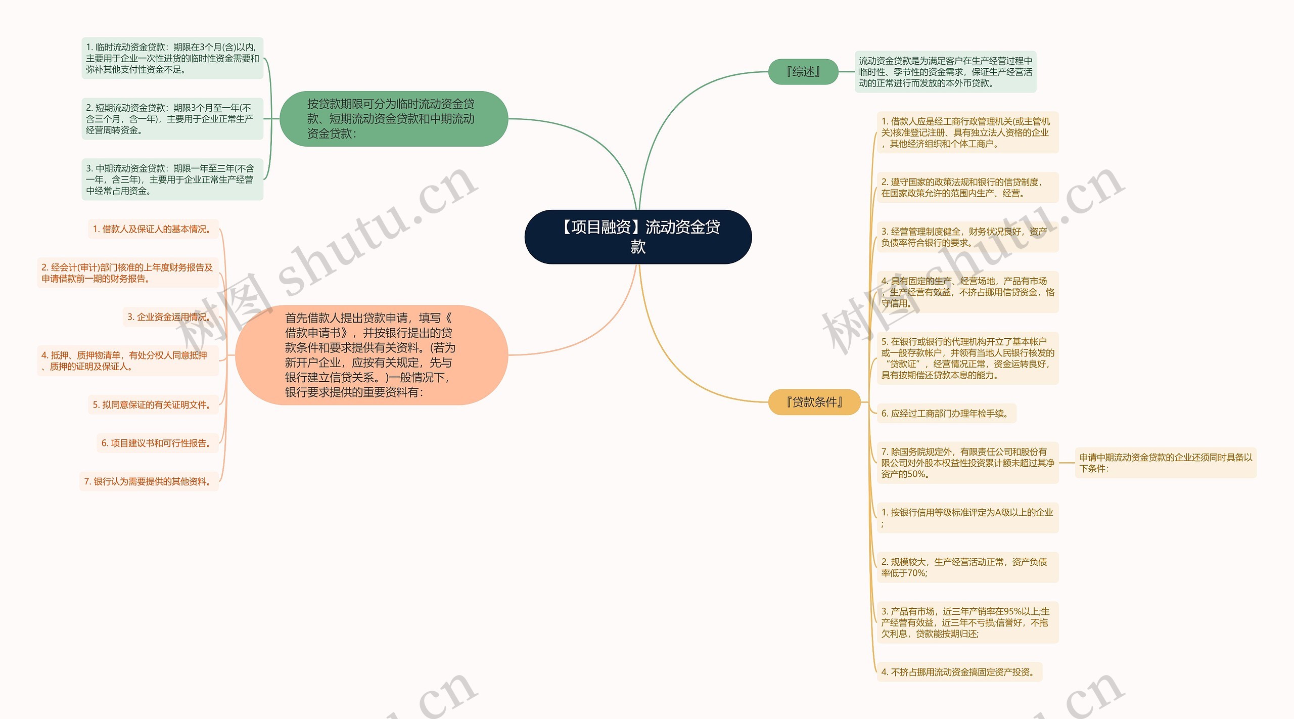【项目融资】流动资金贷款