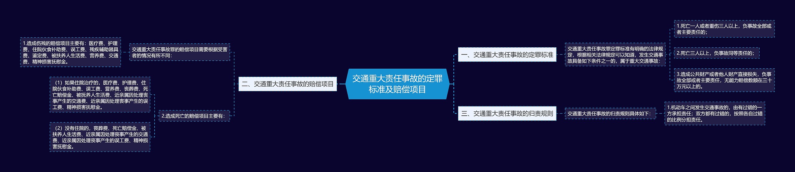 交通重大责任事故的定罪标准及赔偿项目思维导图