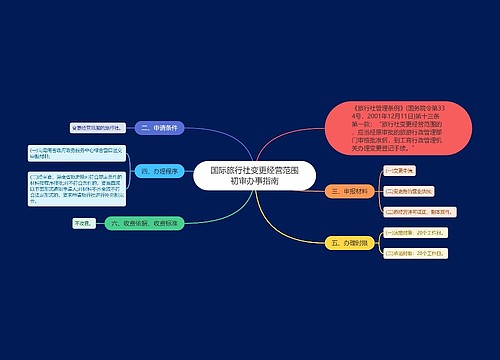 国际旅行社变更经营范围初审办事指南