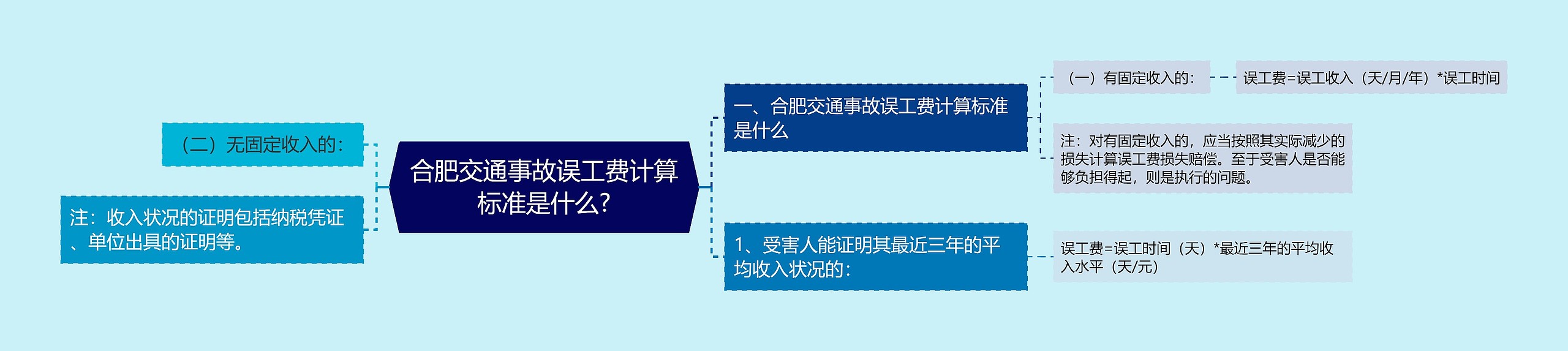 合肥交通事故误工费计算标准是什么?