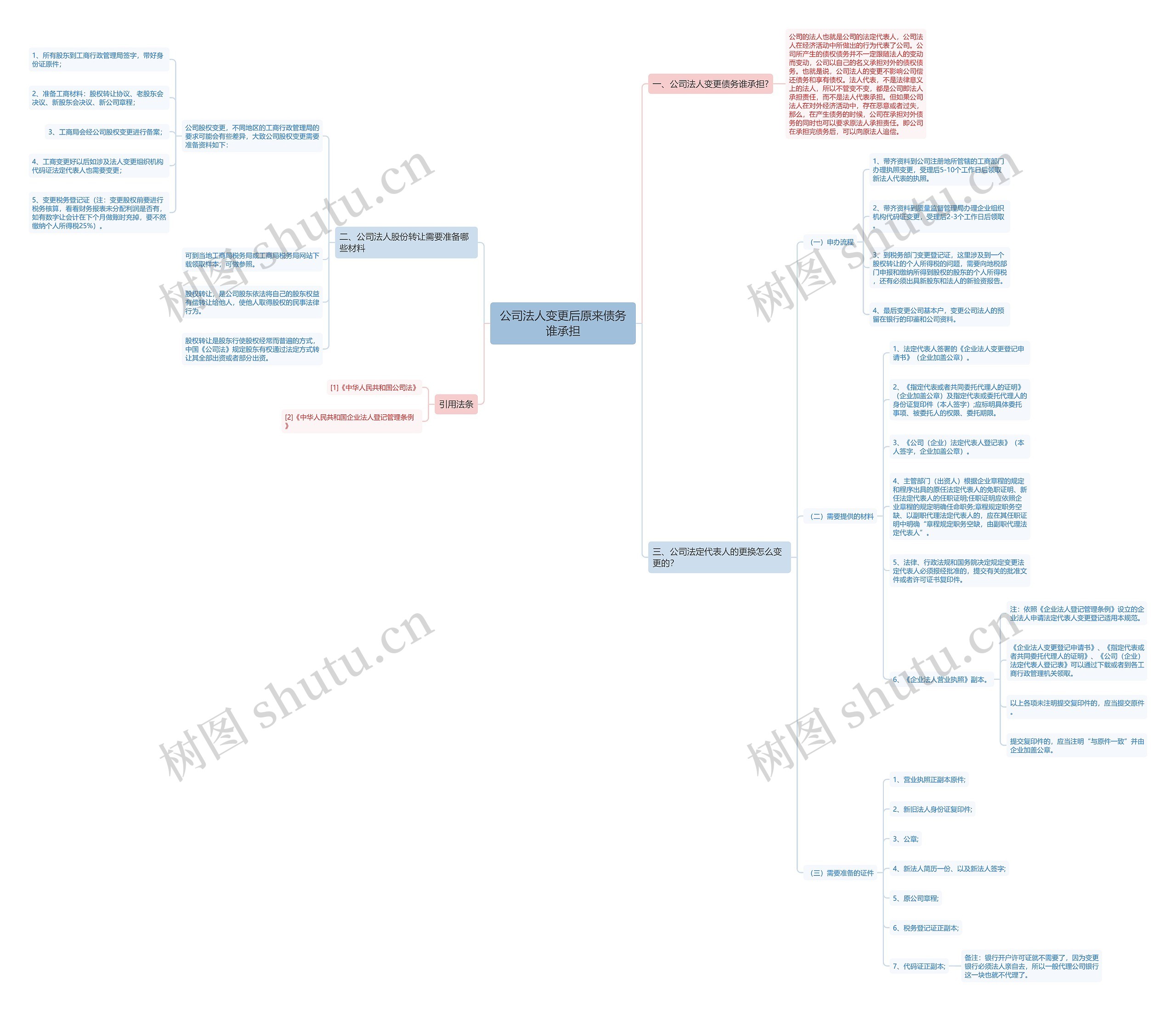 公司法人变更后原来债务谁承担思维导图
