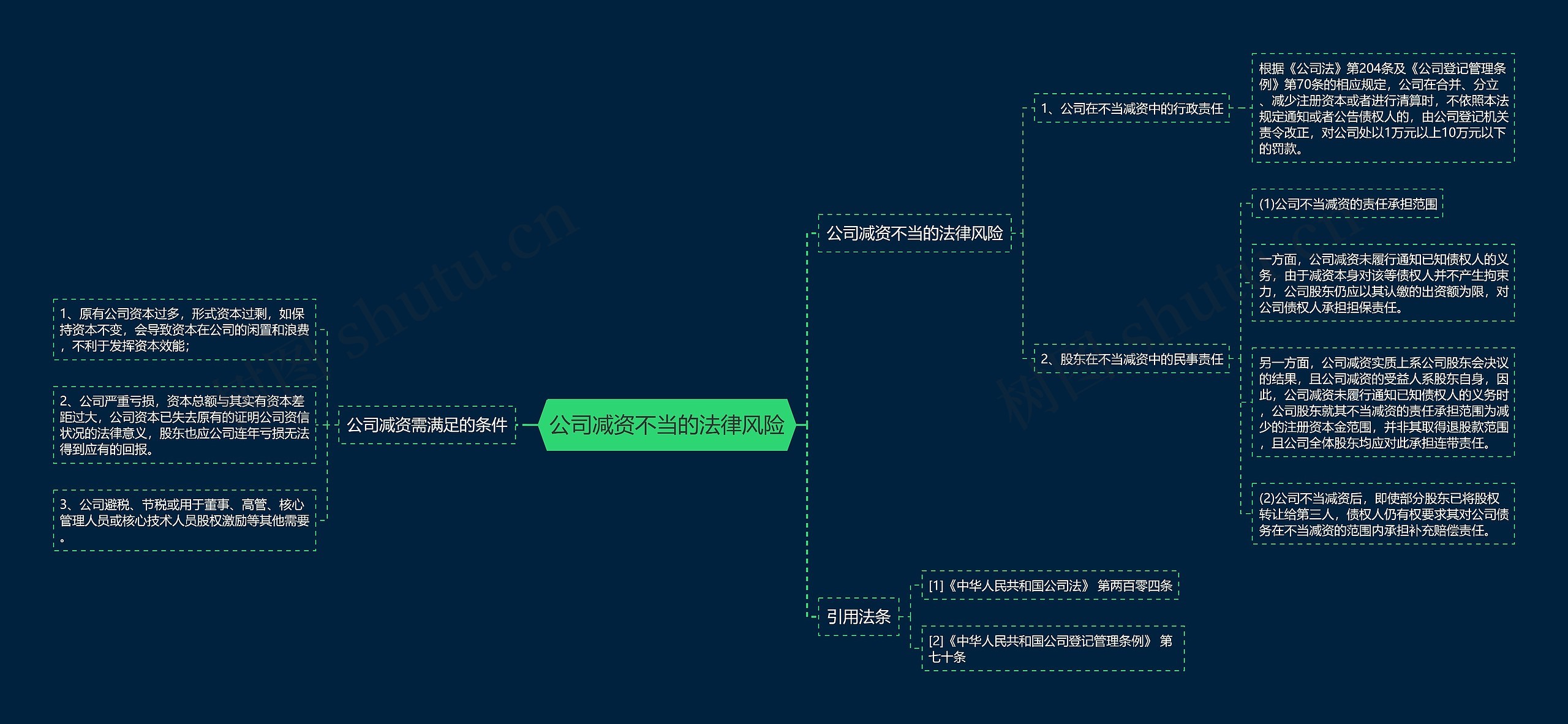 公司减资不当的法律风险思维导图