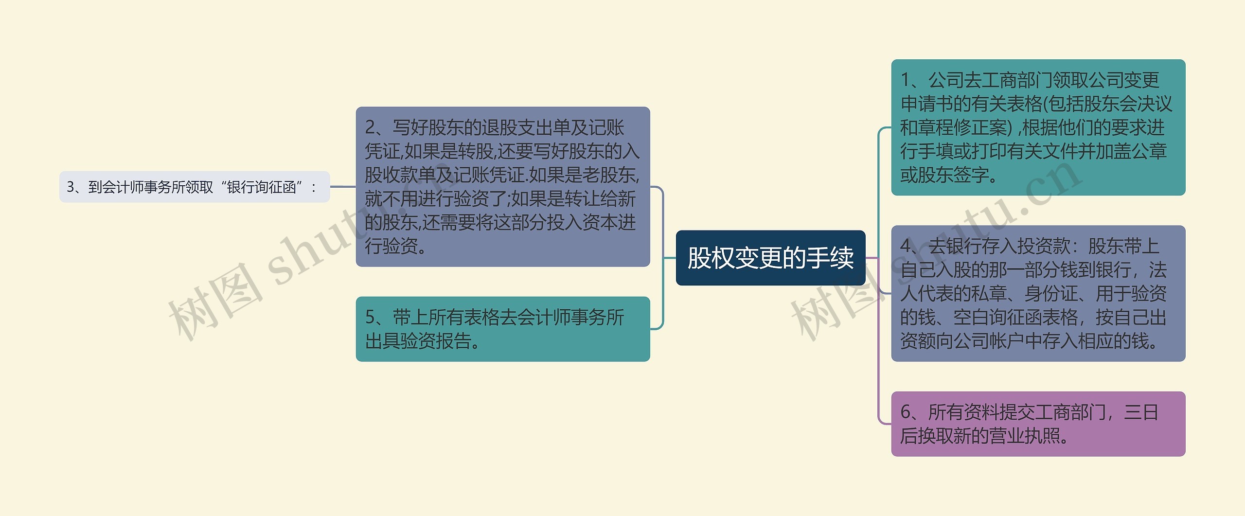 股权变更的手续思维导图