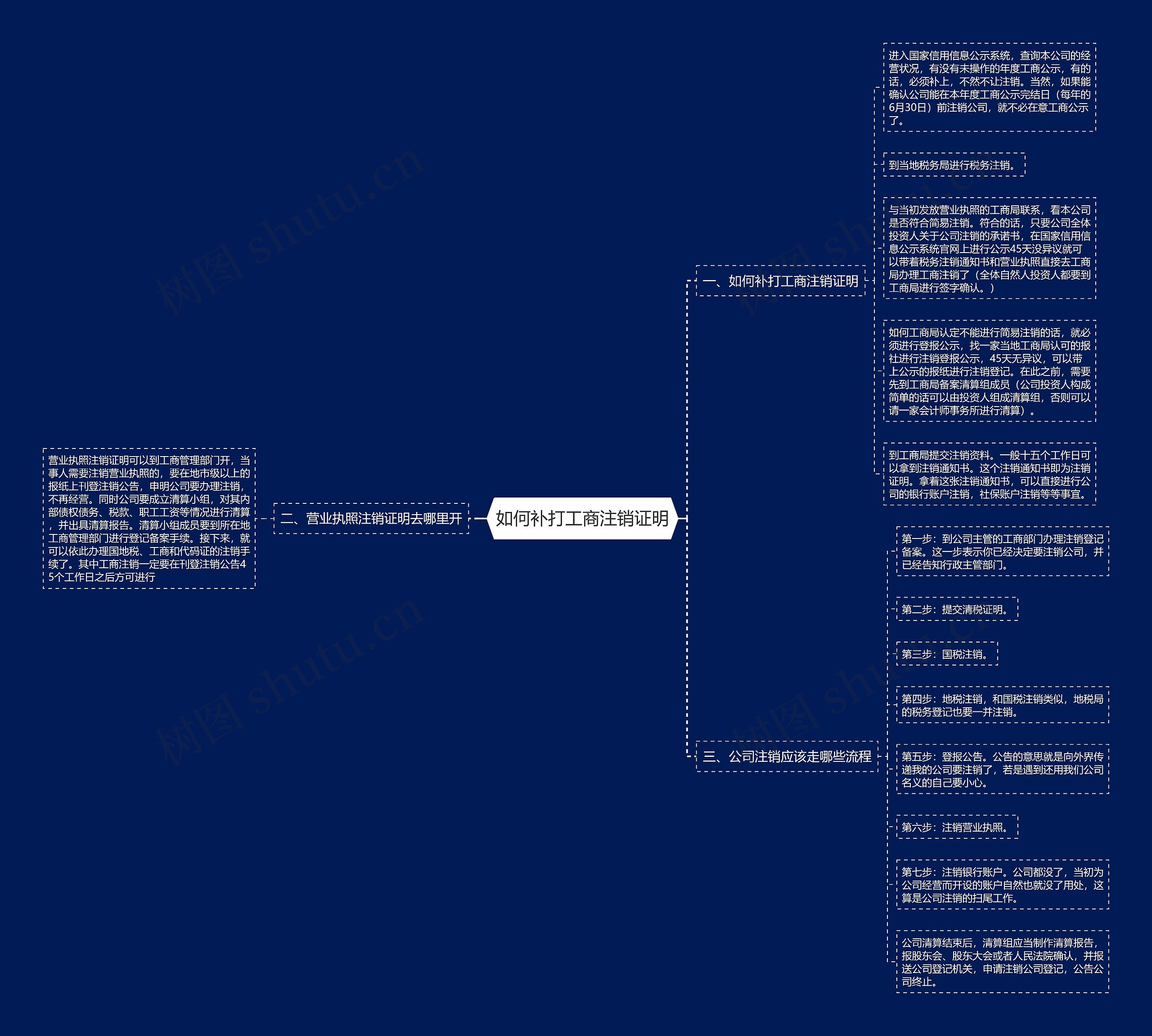 如何补打工商注销证明思维导图
