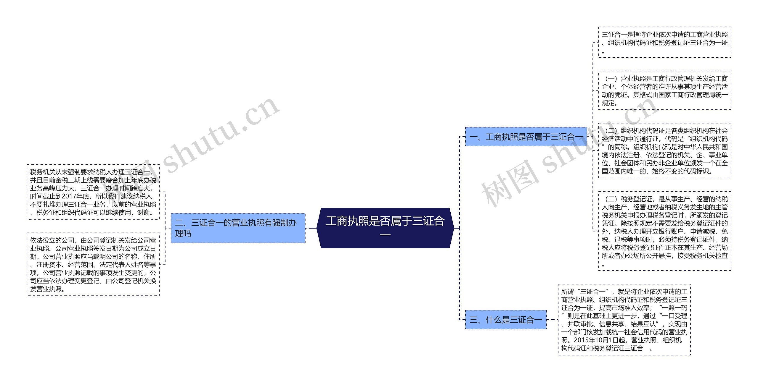 工商执照是否属于三证合一思维导图