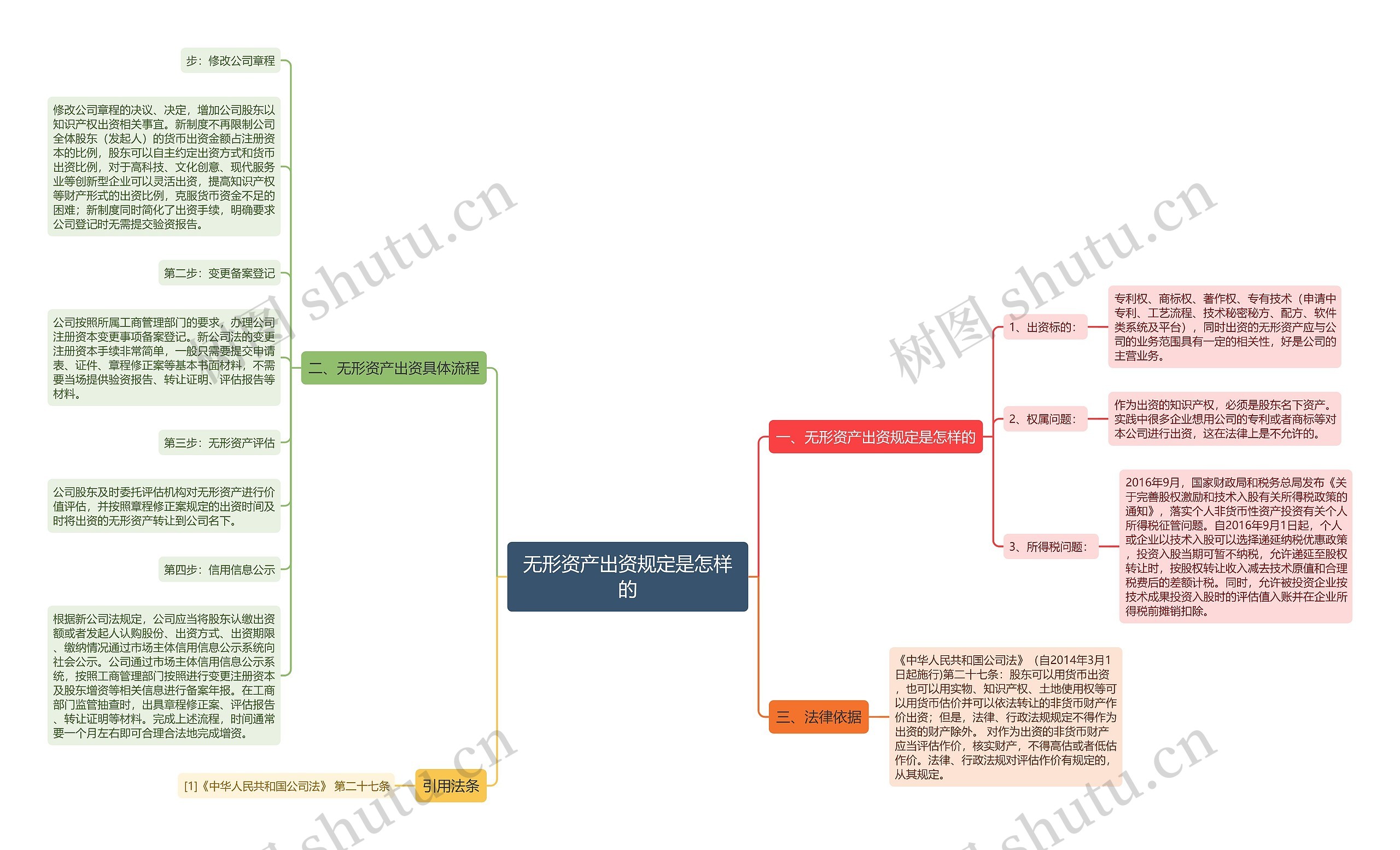 无形资产出资规定是怎样的思维导图