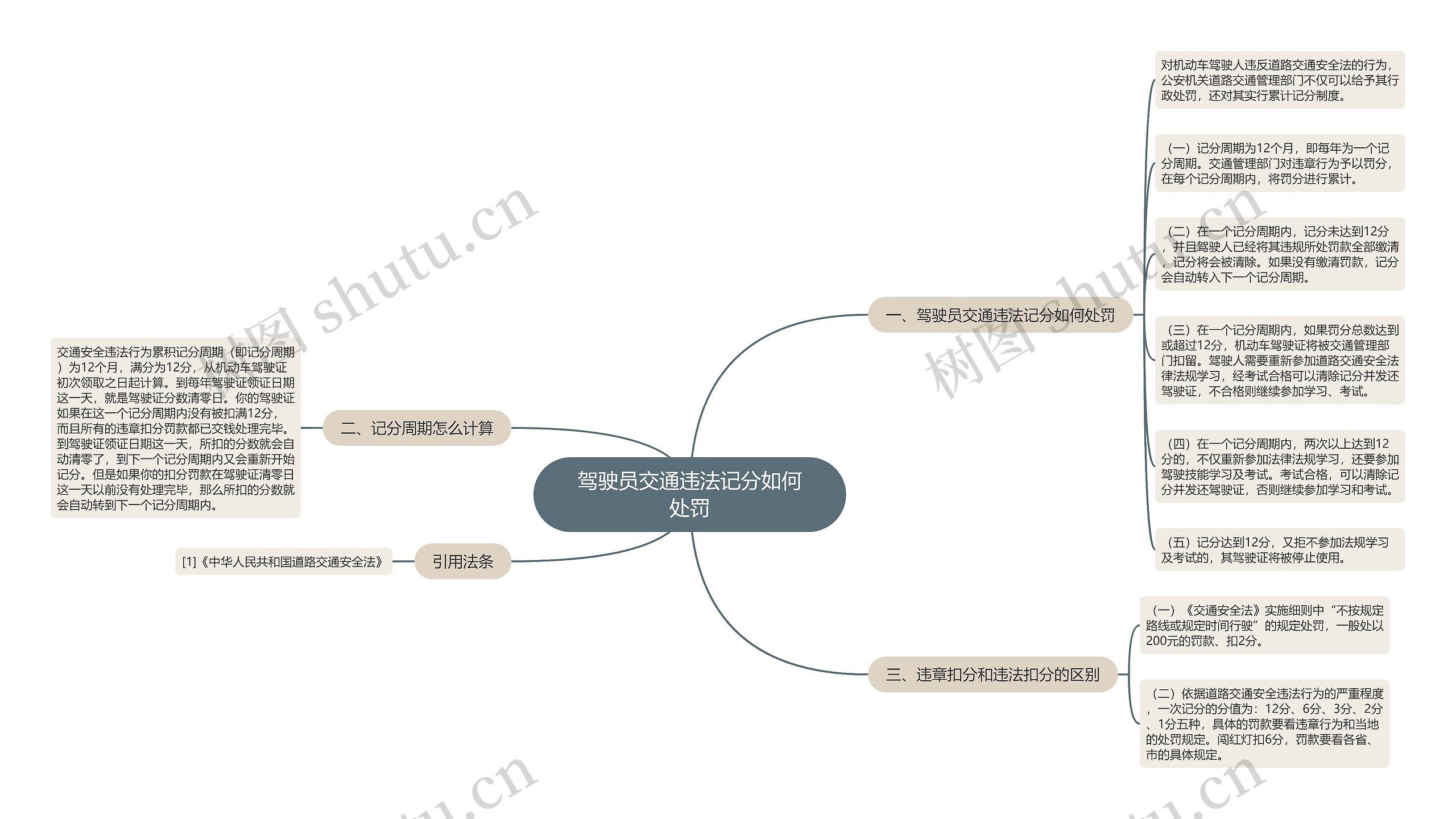 驾驶员交通违法记分如何处罚