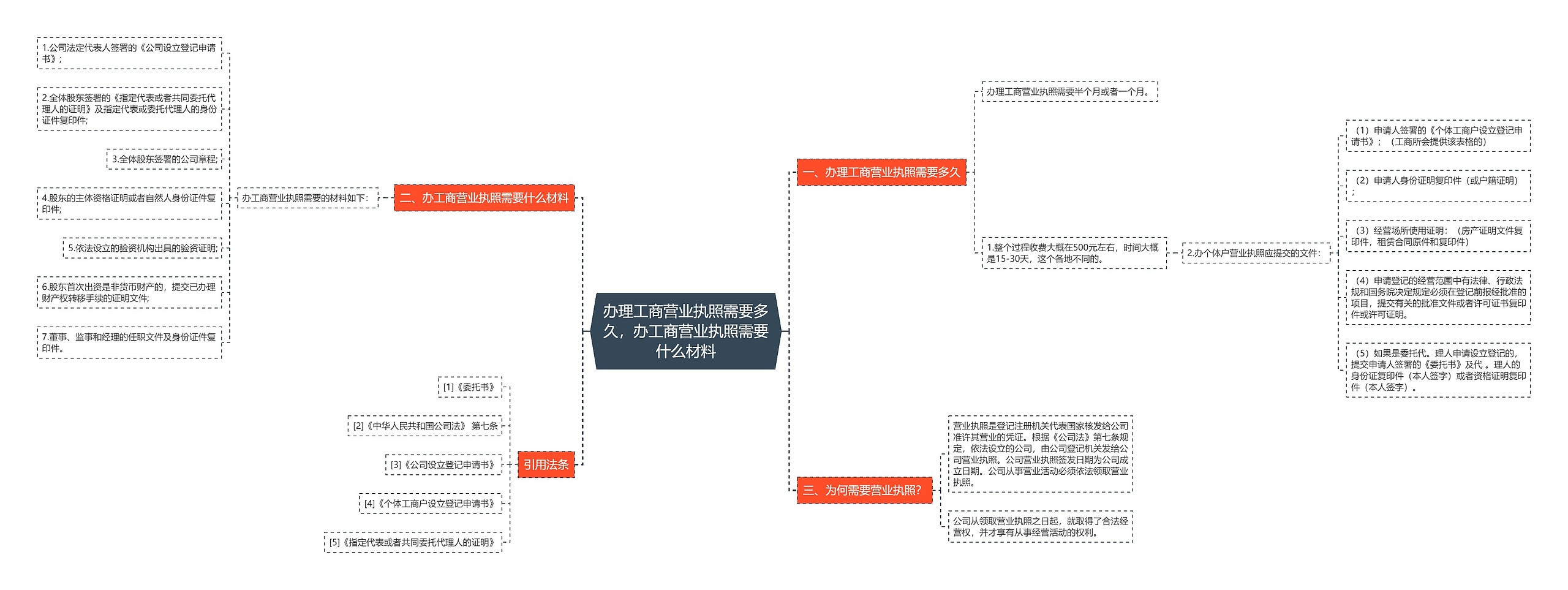 办理工商营业执照需要多久，办工商营业执照需要什么材料