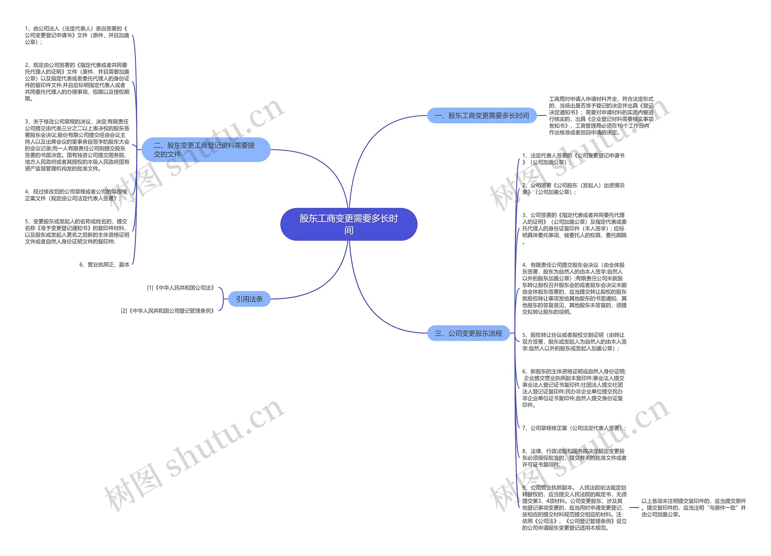 股东工商变更需要多长时间思维导图