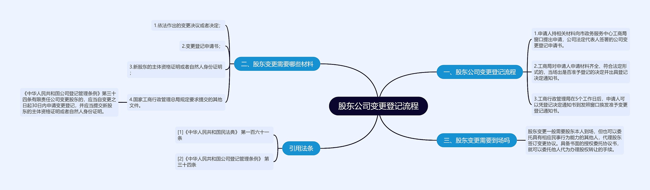 股东公司变更登记流程