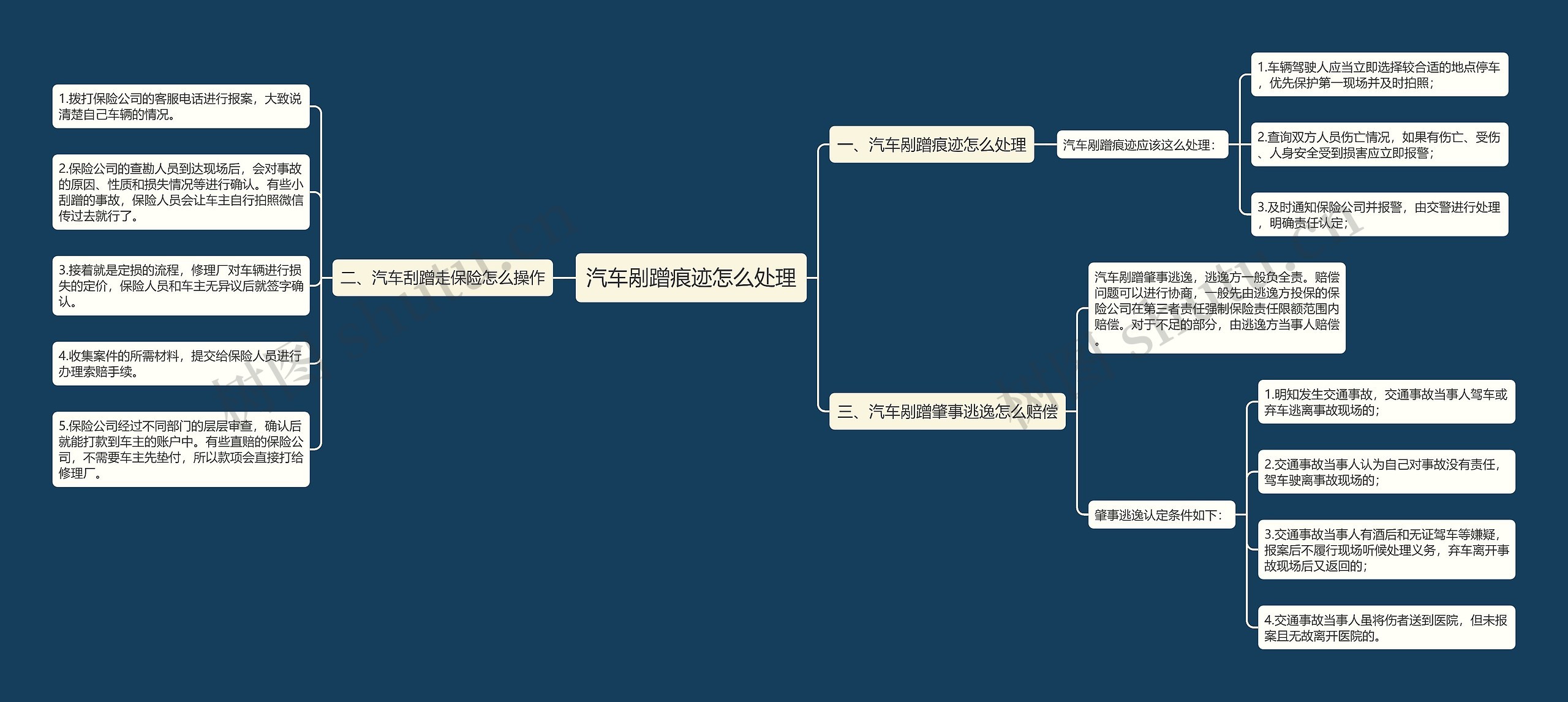 汽车剐蹭痕迹怎么处理思维导图