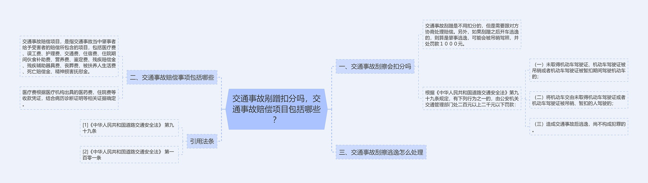 交通事故剐蹭扣分吗，交通事故赔偿项目包括哪些？思维导图