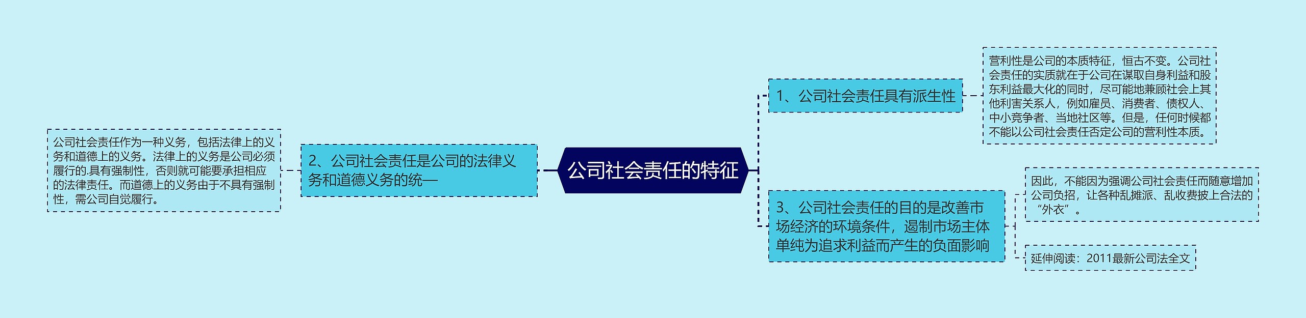 公司社会责任的特征思维导图