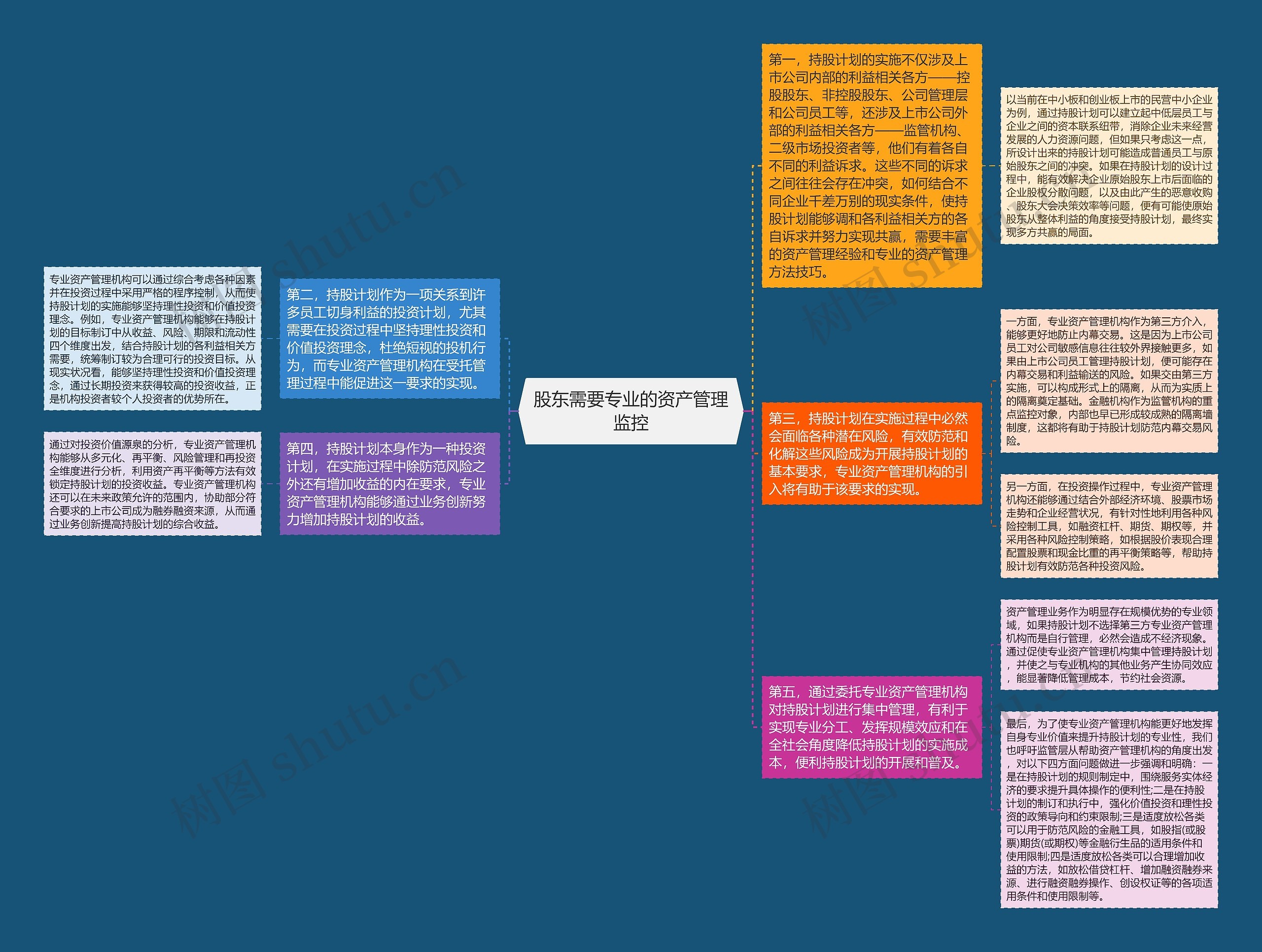 股东需要专业的资产管理监控思维导图