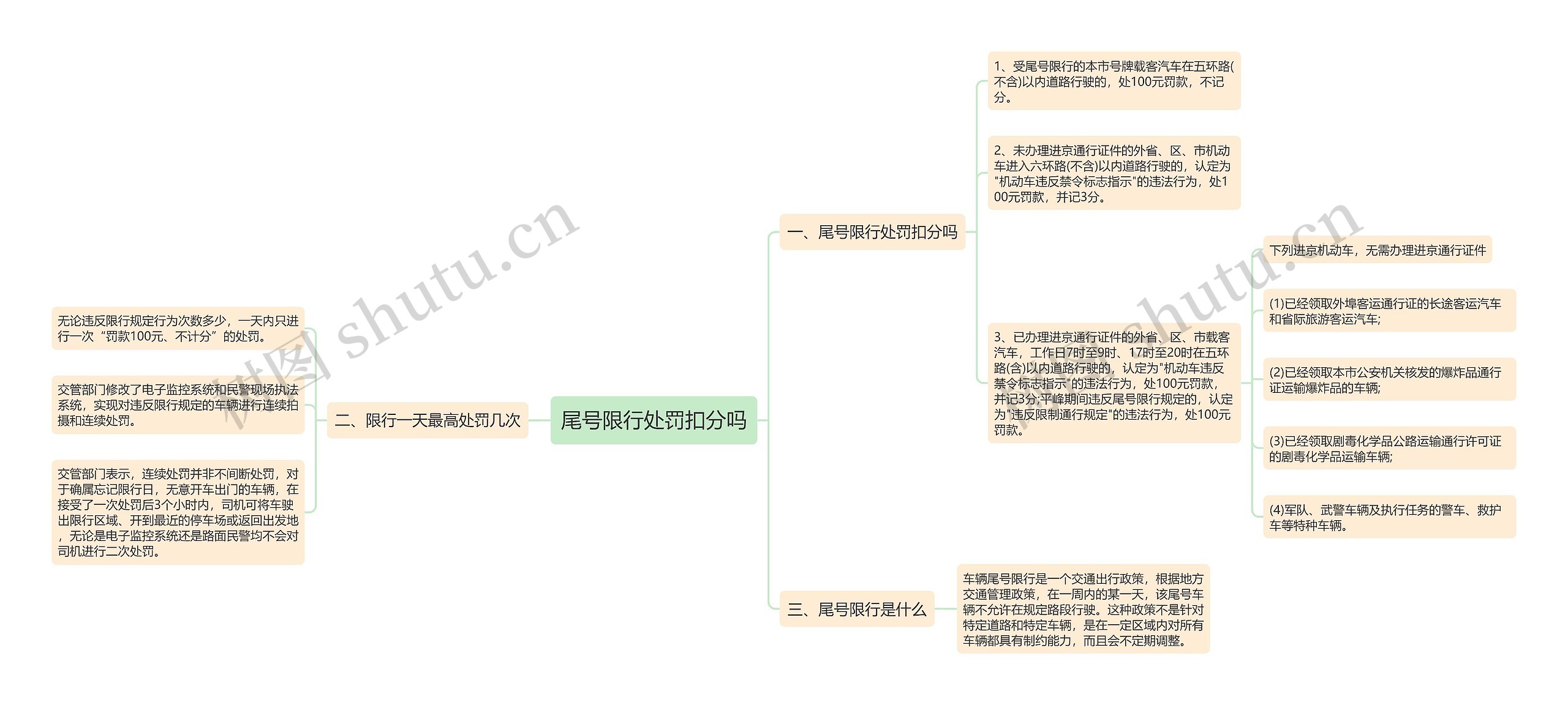 尾号限行处罚扣分吗思维导图