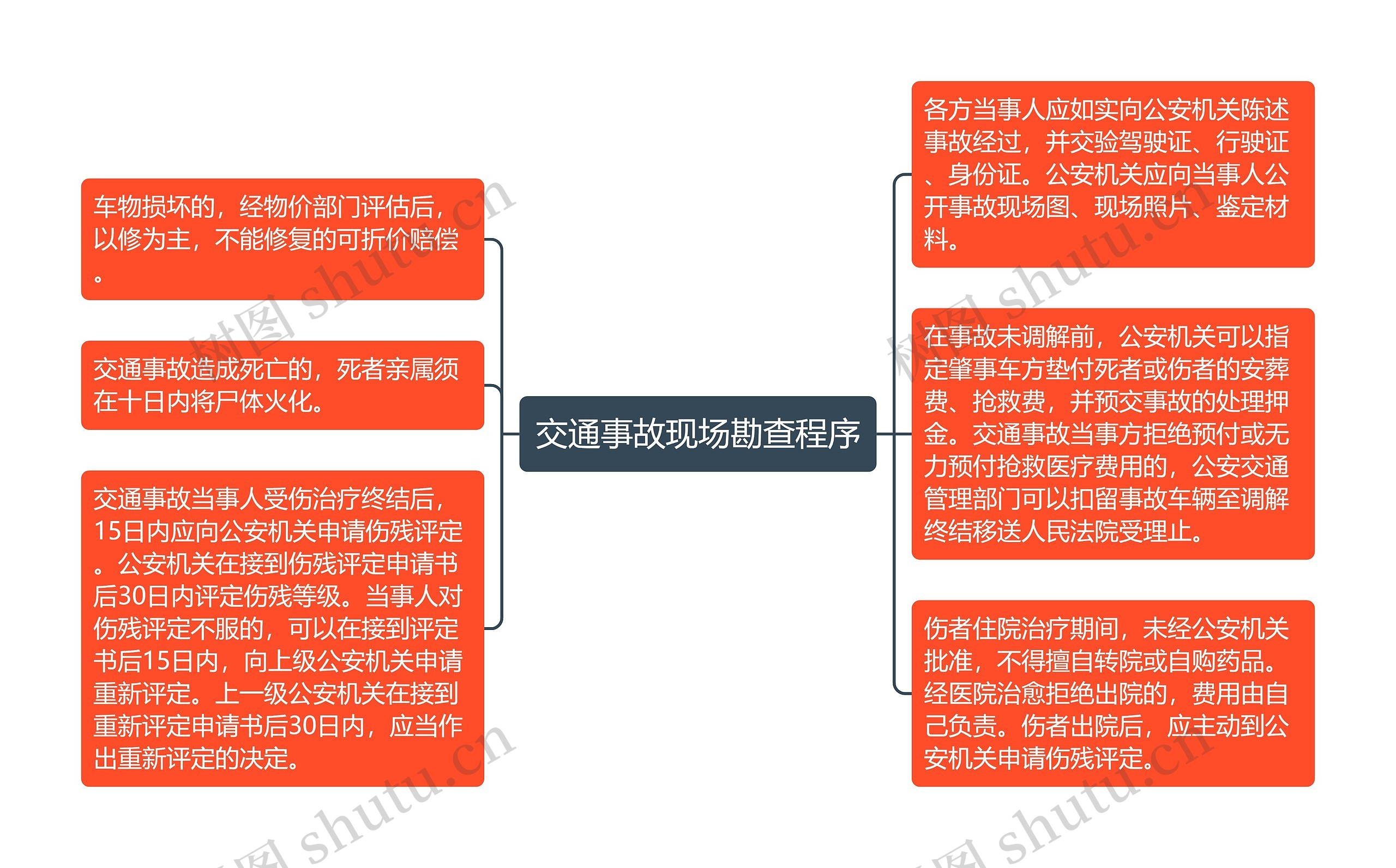 交通事故现场勘查程序思维导图