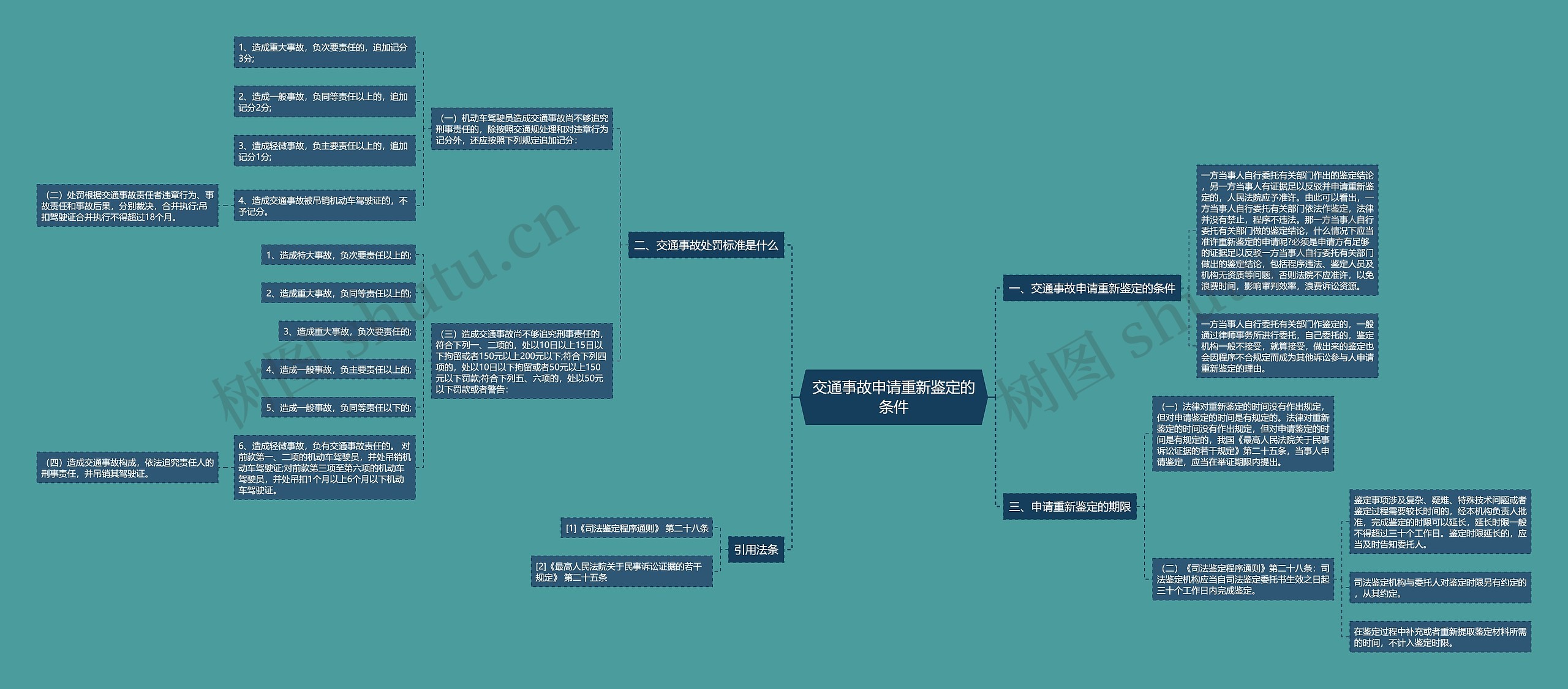 交通事故申请重新鉴定的条件思维导图