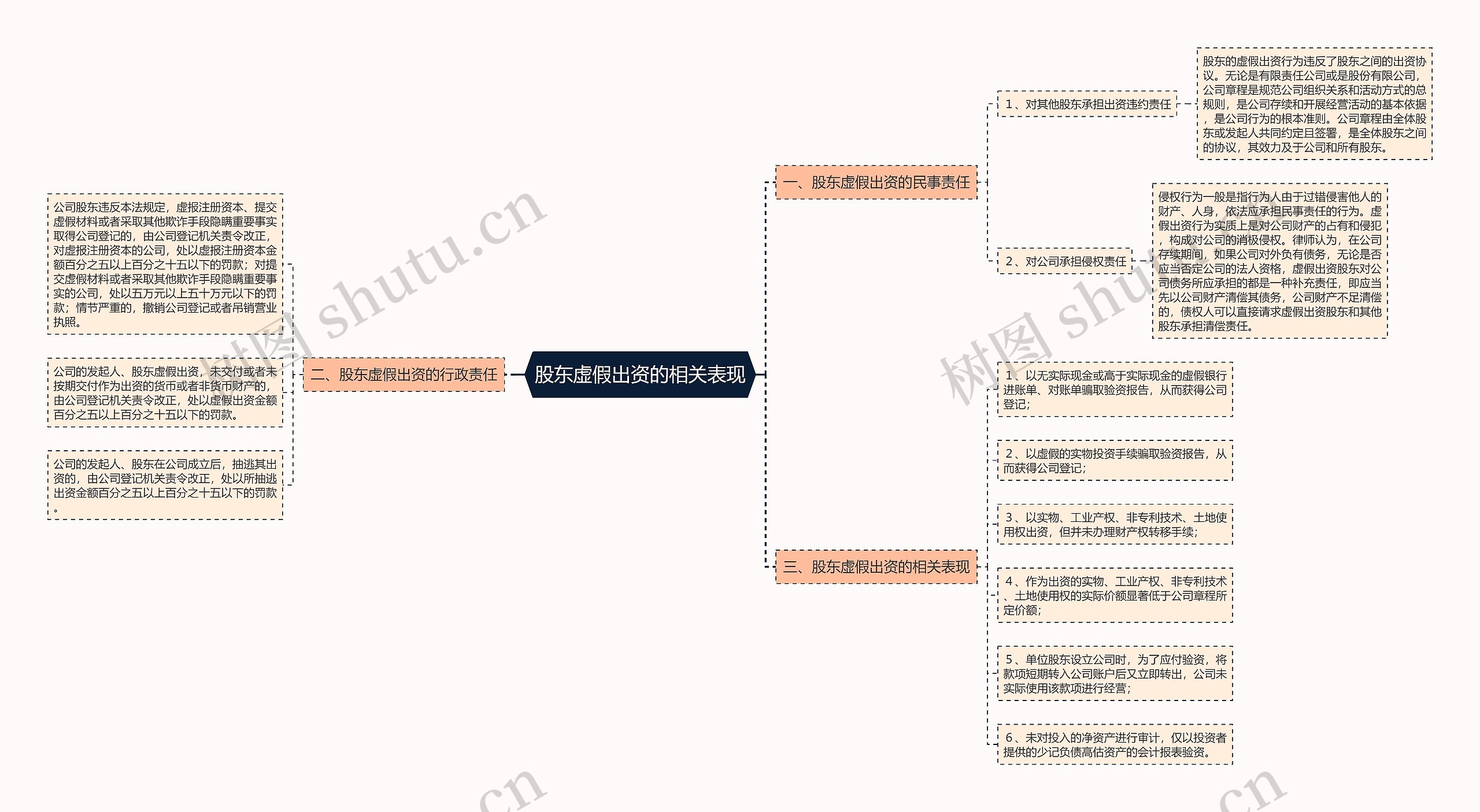 股东虚假出资的相关表现思维导图