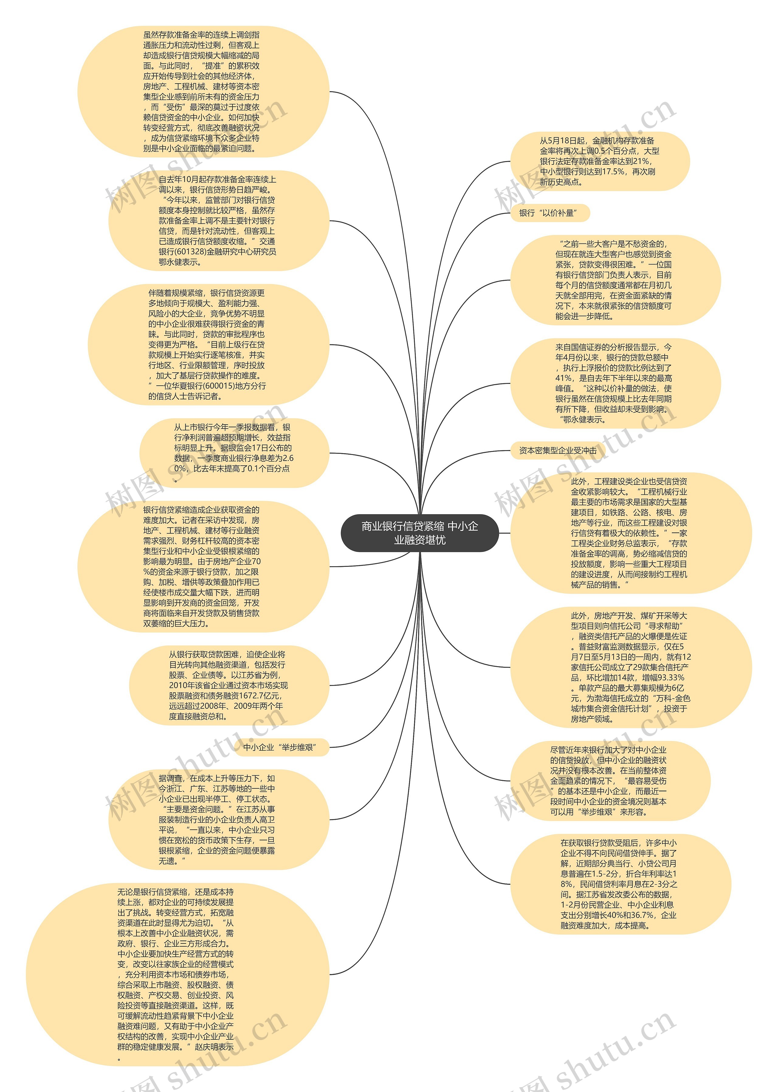 商业银行信贷紧缩 中小企业融资堪忧思维导图