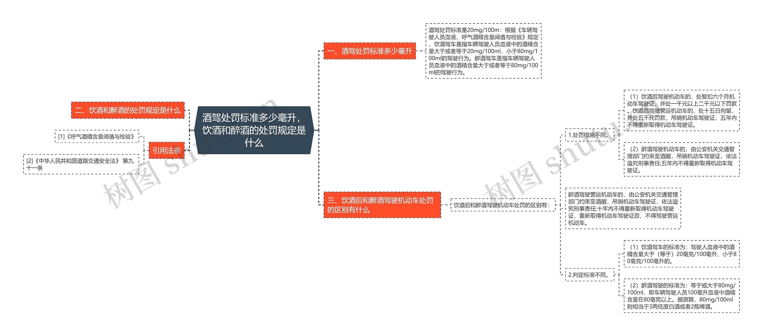 酒驾处罚标准多少毫升，饮酒和醉酒的处罚规定是什么思维导图