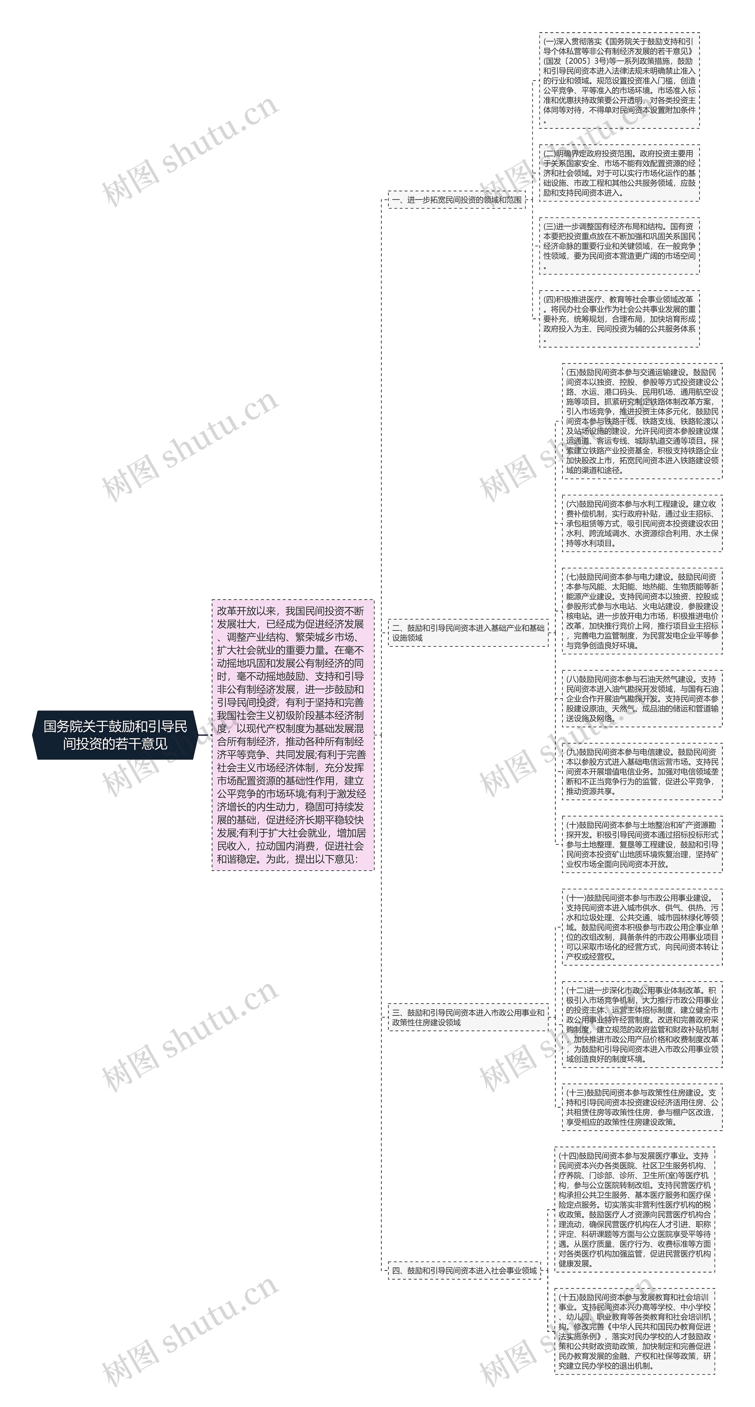 国务院关于鼓励和引导民间投资的若干意见思维导图