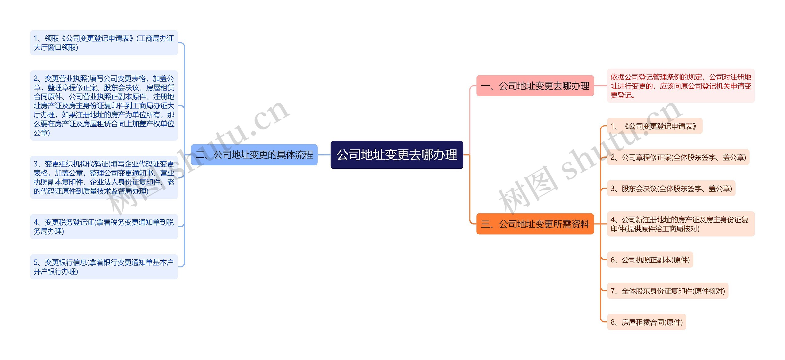 公司地址变更去哪办理