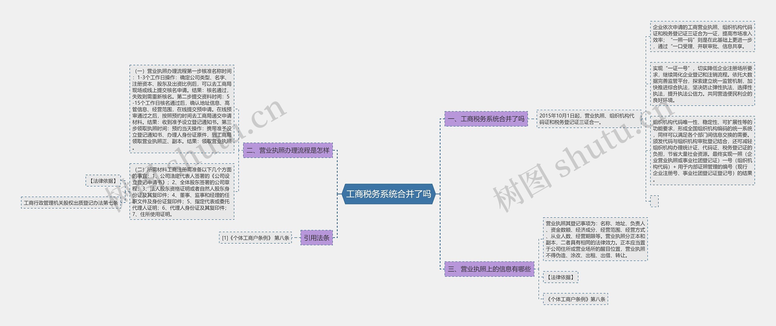 工商税务系统合并了吗思维导图