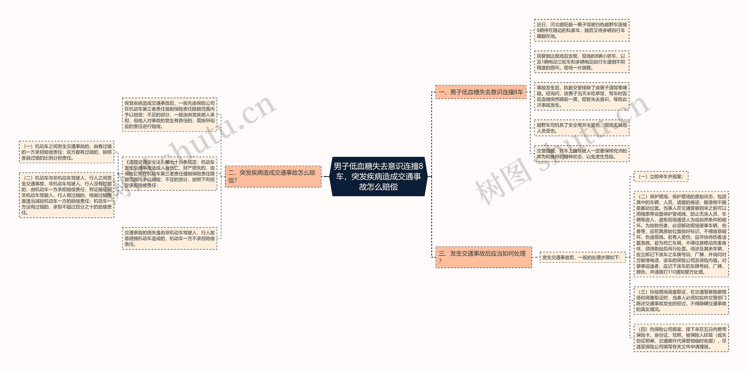 男子低血糖失去意识连撞8车，突发疾病造成交通事故怎么赔偿思维导图