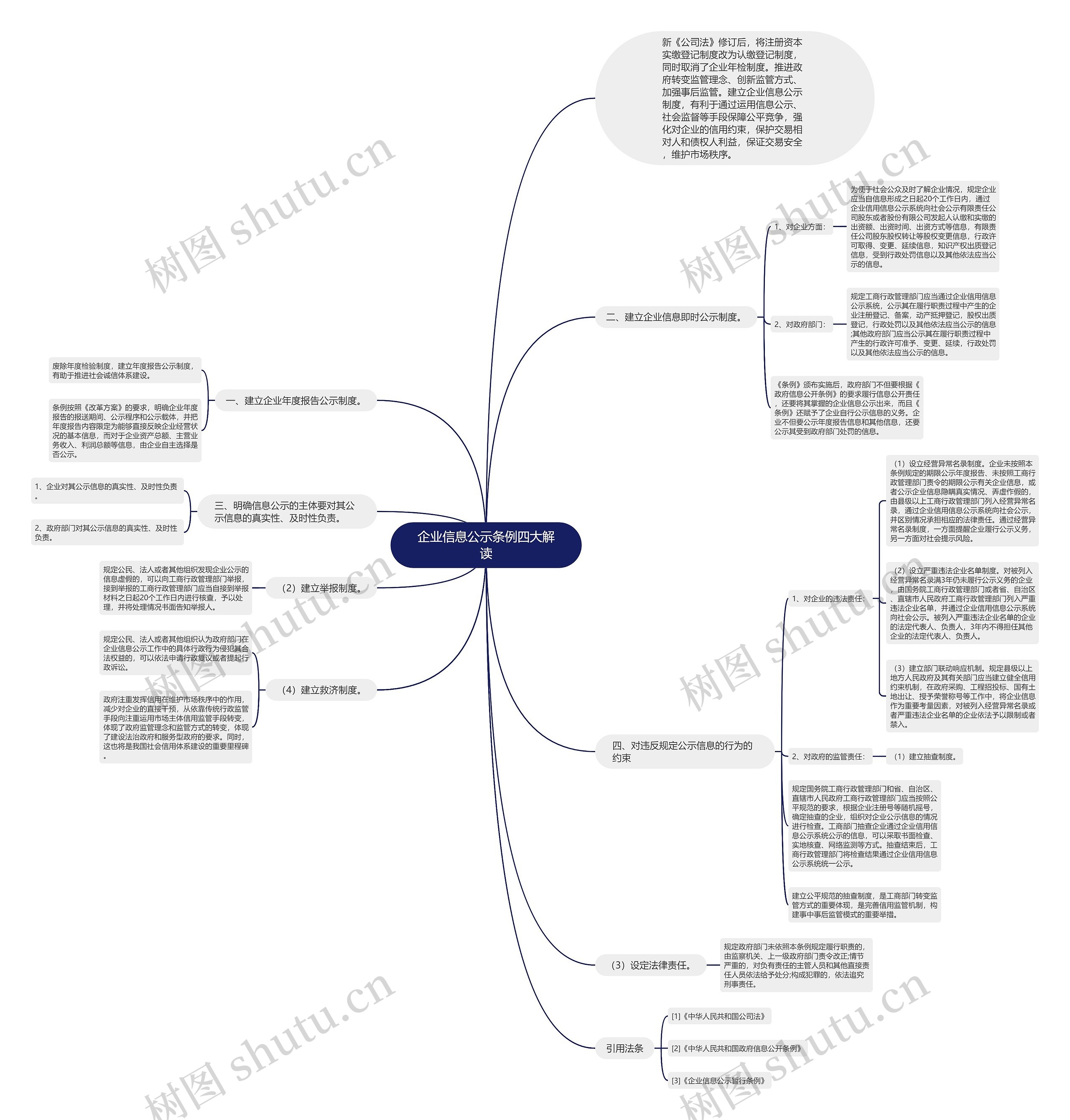 企业信息公示条例四大解读思维导图