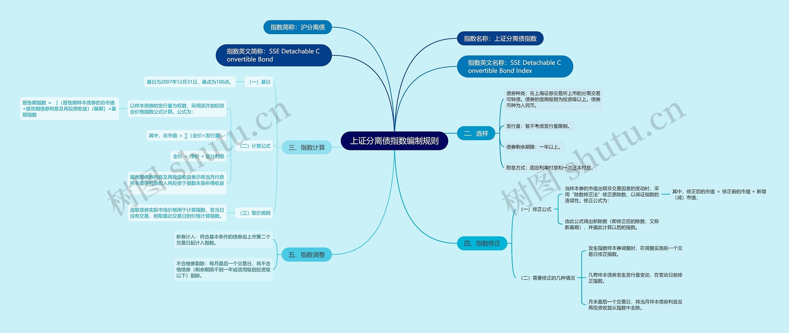 上证分离债指数编制规则思维导图