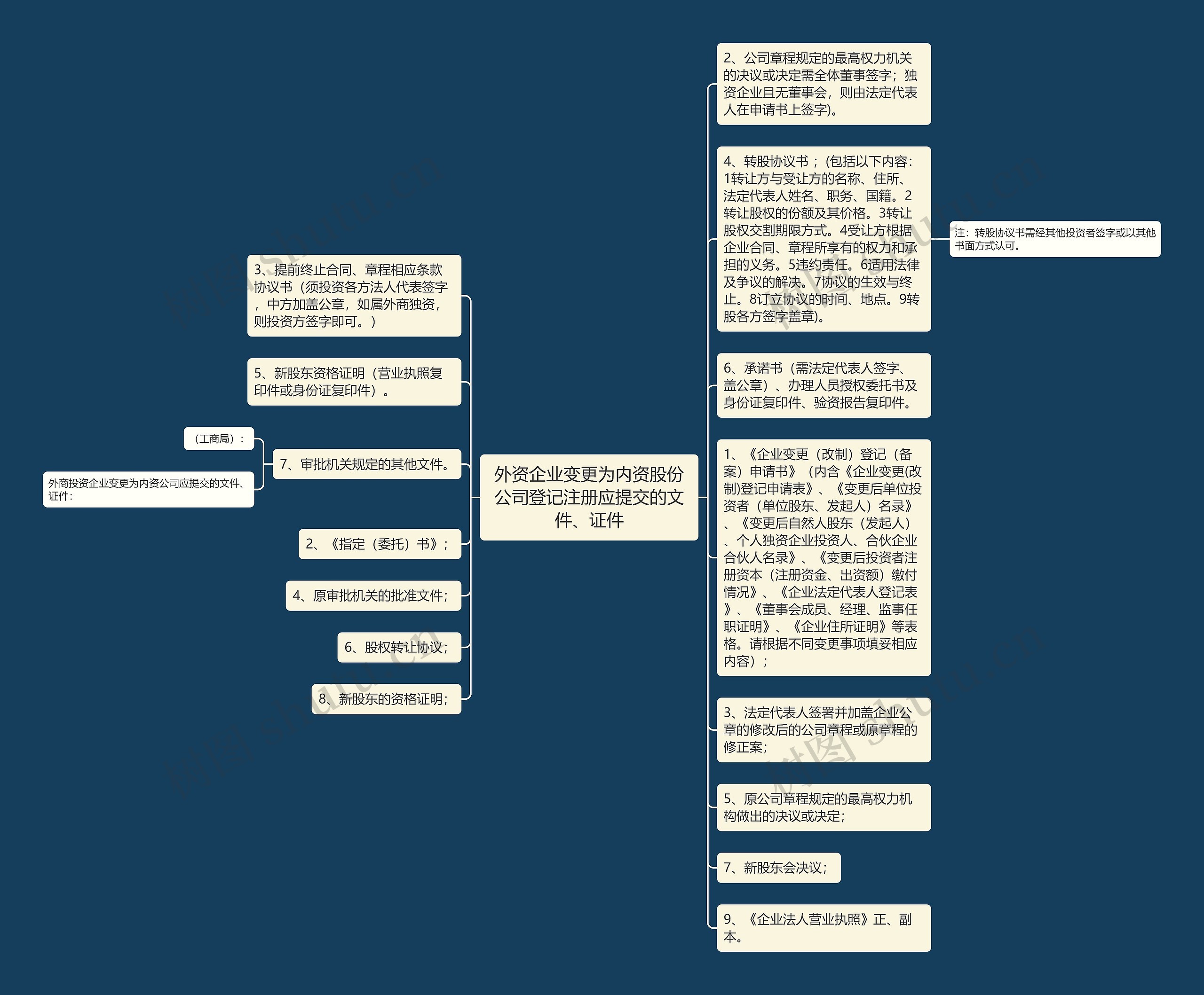 外资企业变更为内资股份公司登记注册应提交的文件、证件