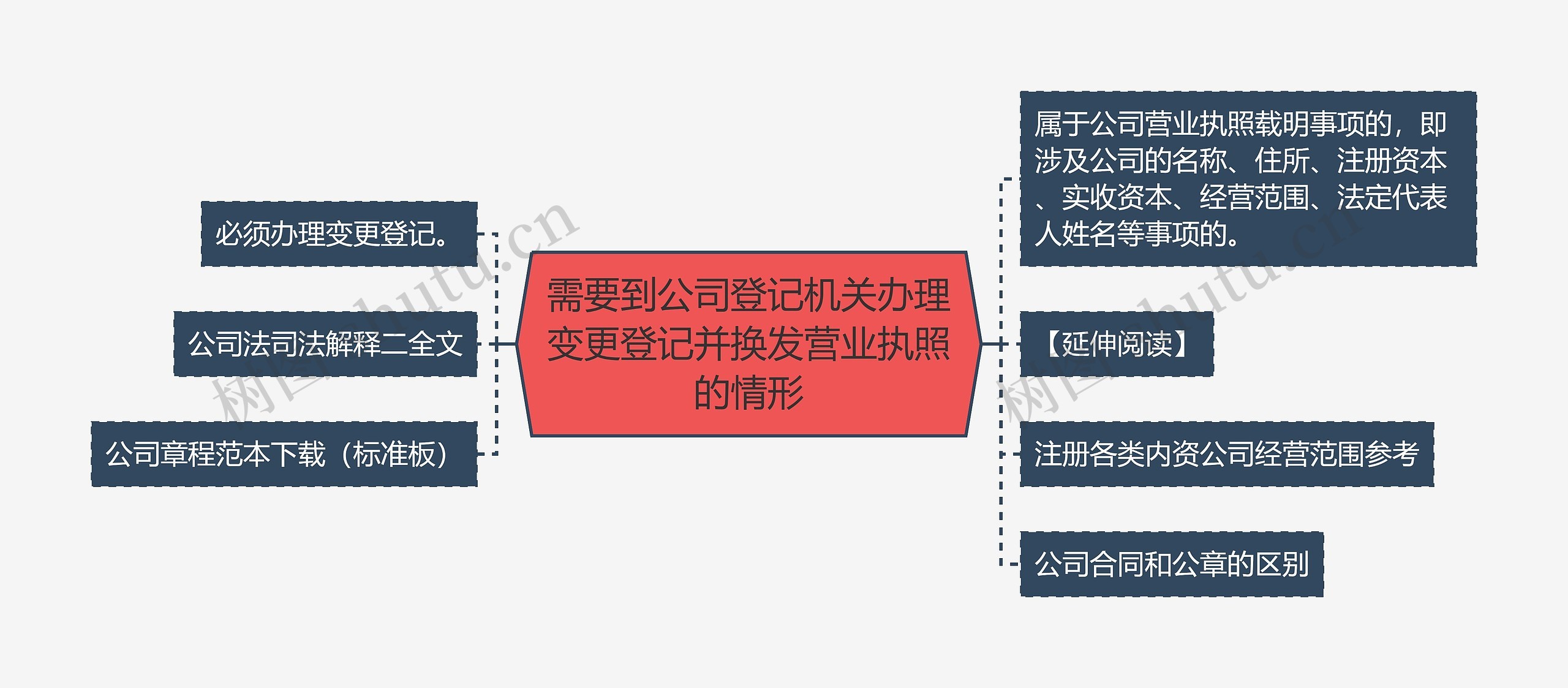 需要到公司登记机关办理变更登记并换发营业执照的情形