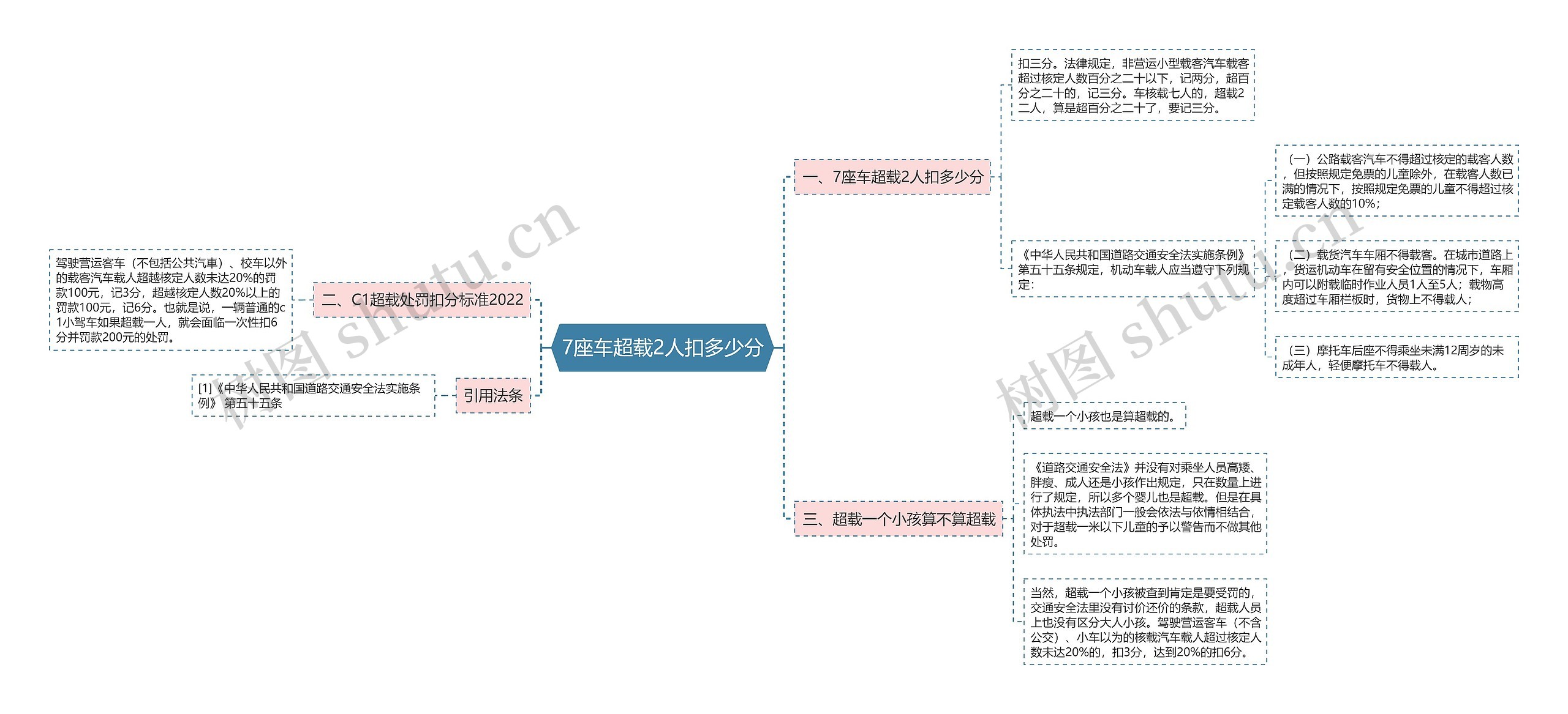 7座车超载2人扣多少分思维导图