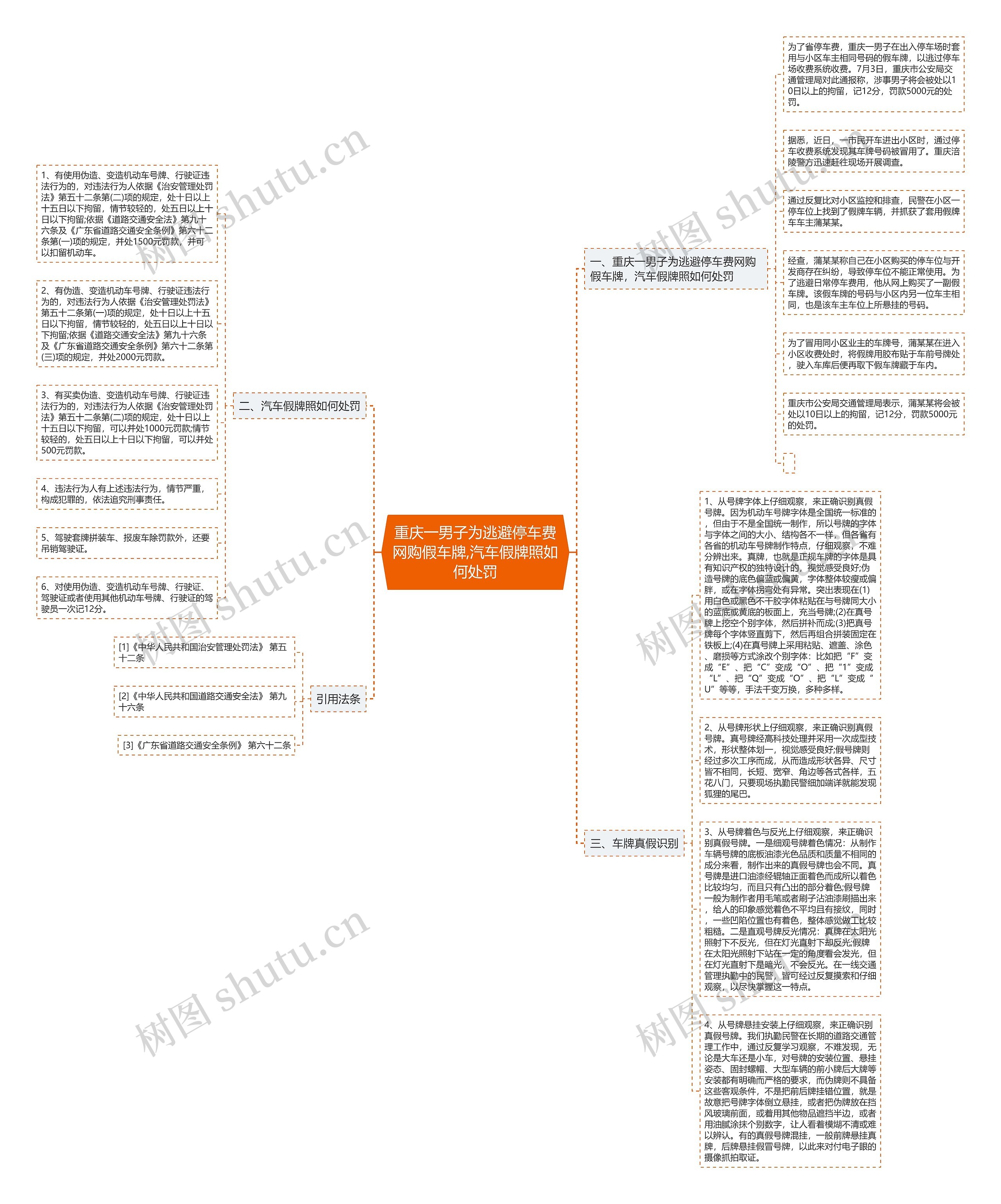 重庆一男子为逃避停车费网购假车牌,汽车假牌照如何处罚思维导图