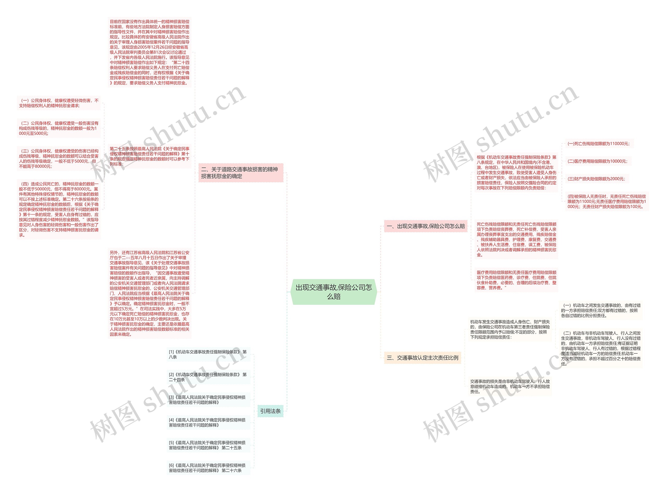出现交通事故,保险公司怎么赔思维导图