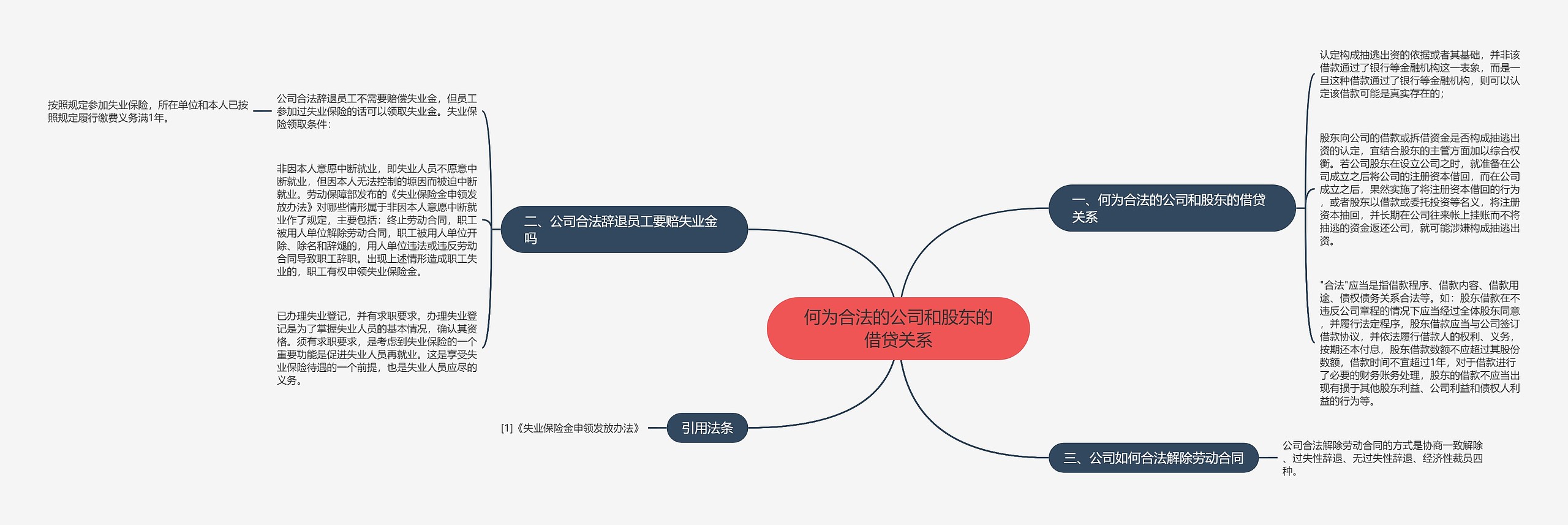 何为合法的公司和股东的借贷关系思维导图