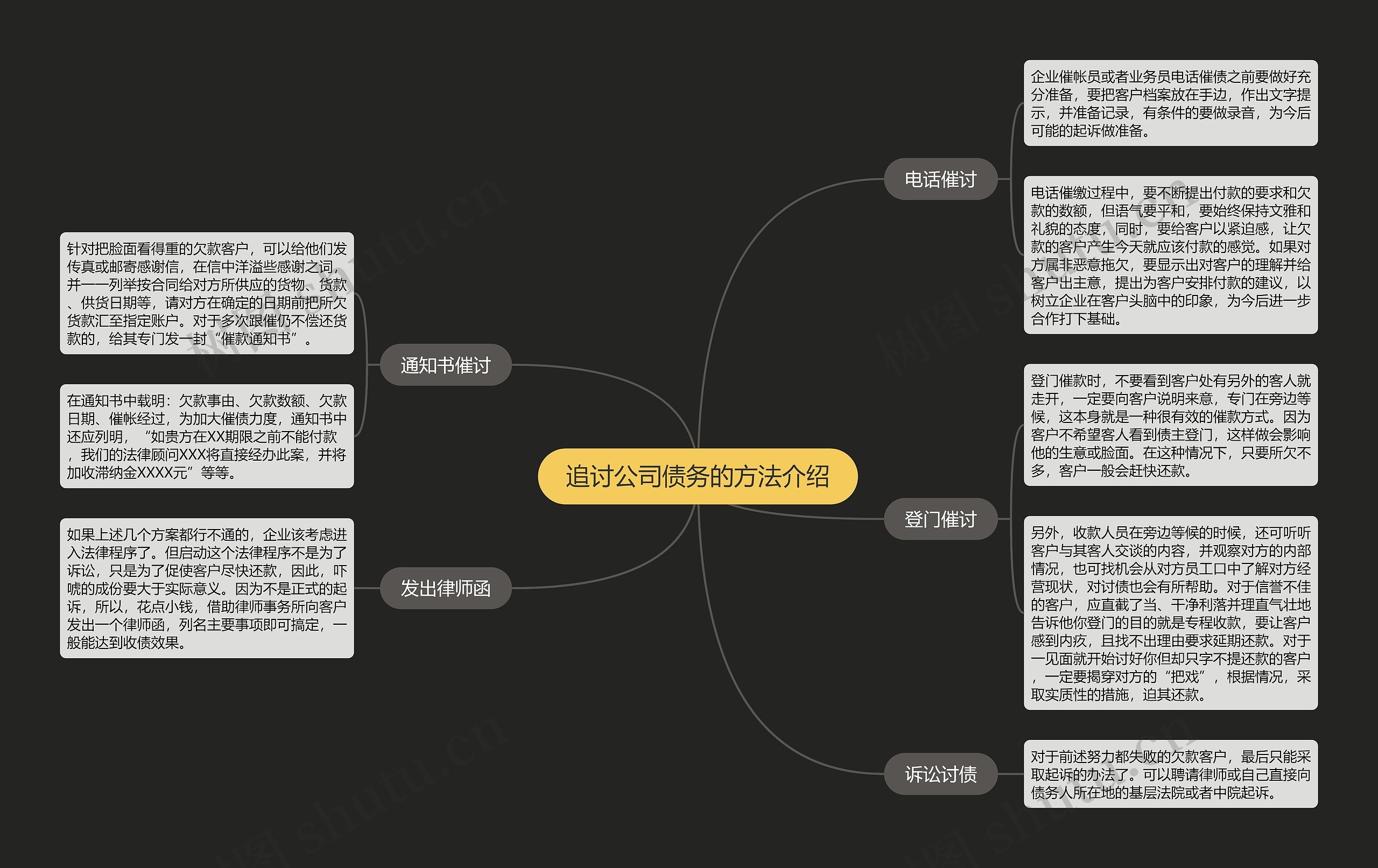 追讨公司债务的方法介绍思维导图