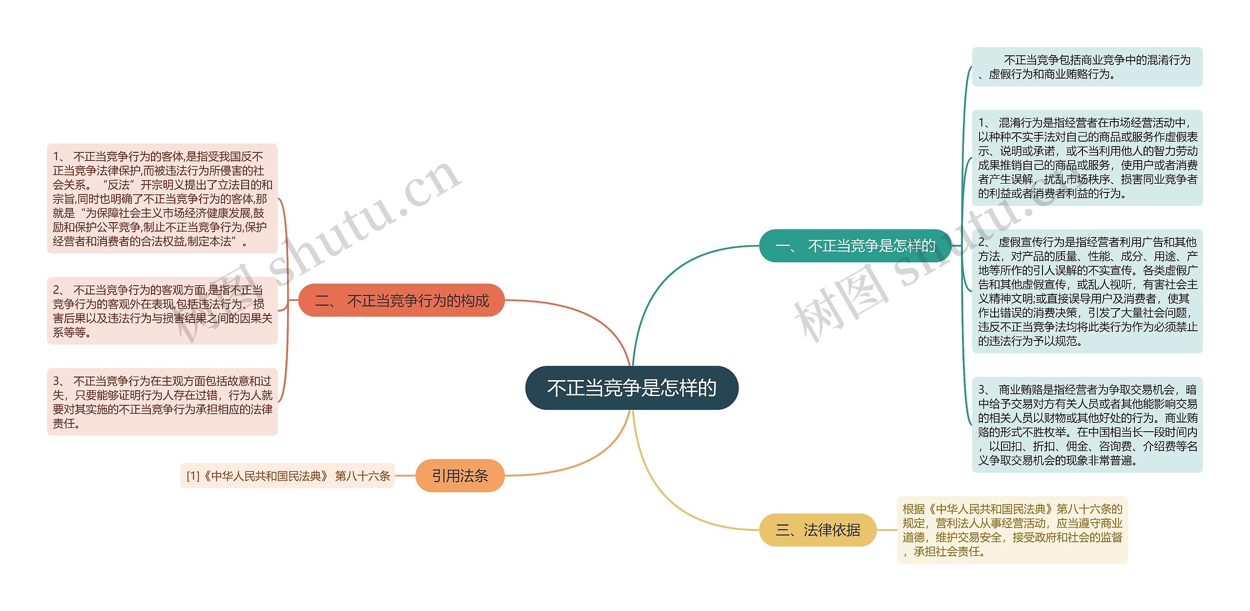 不正当竞争是怎样的思维导图