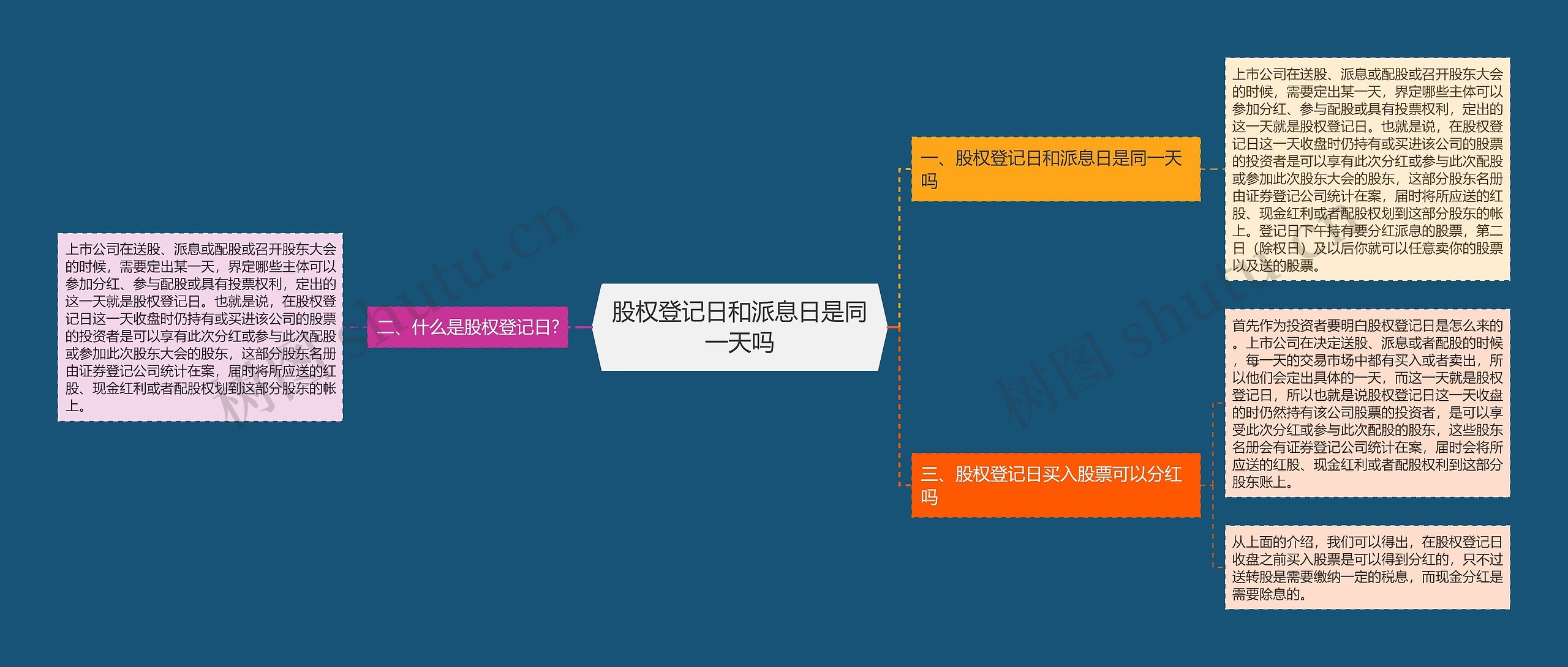 股权登记日和派息日是同一天吗思维导图