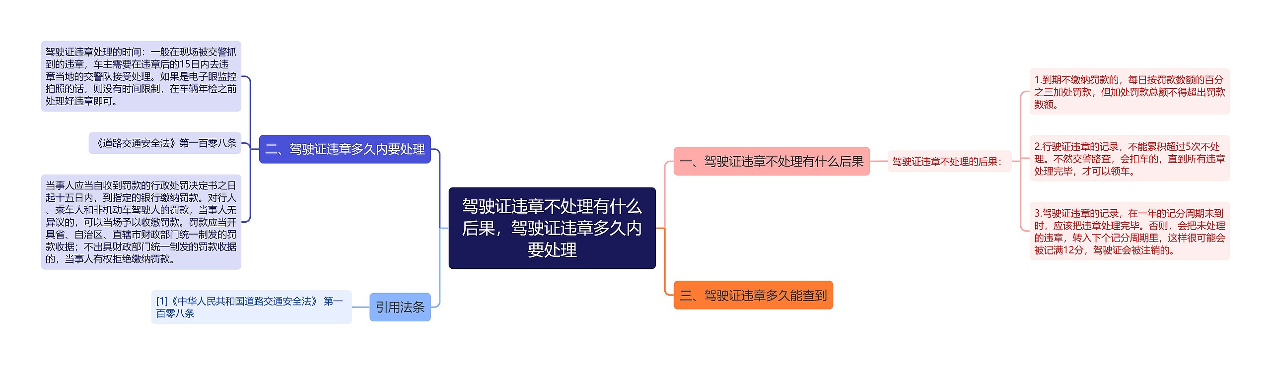 驾驶证违章不处理有什么后果，驾驶证违章多久内要处理思维导图