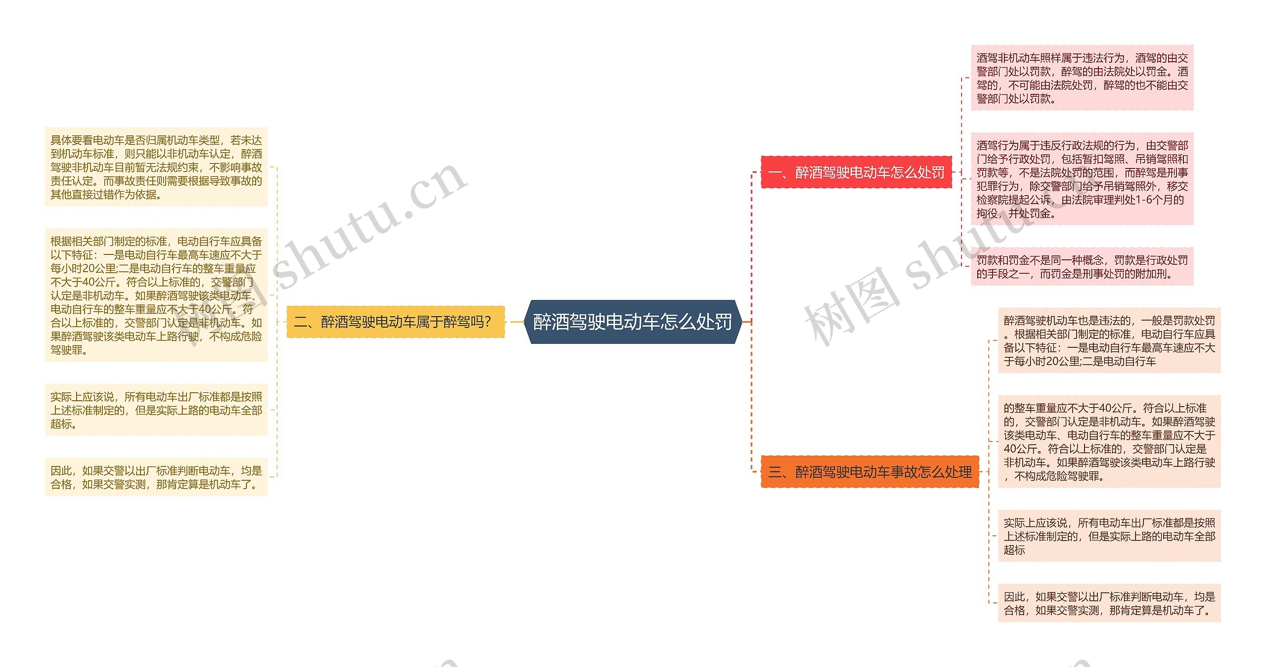 醉酒驾驶电动车怎么处罚思维导图