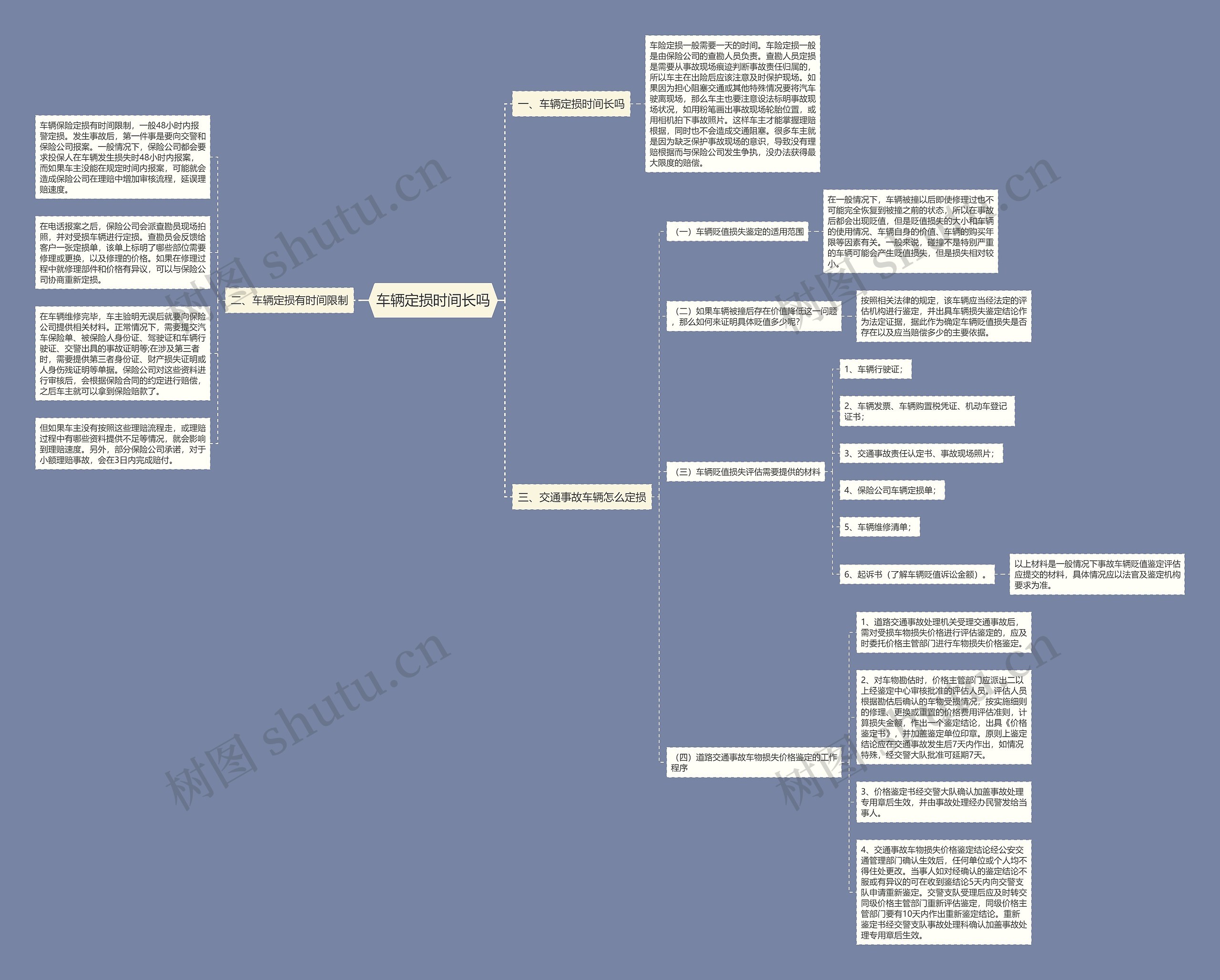 车辆定损时间长吗思维导图