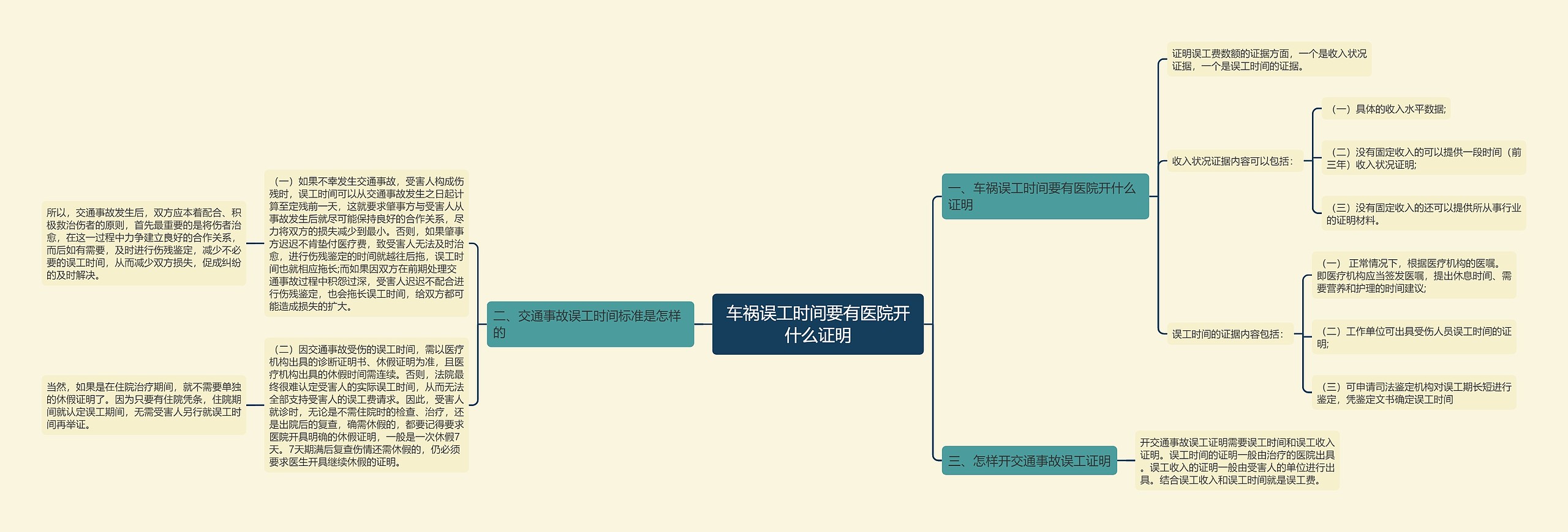 车祸误工时间要有医院开什么证明