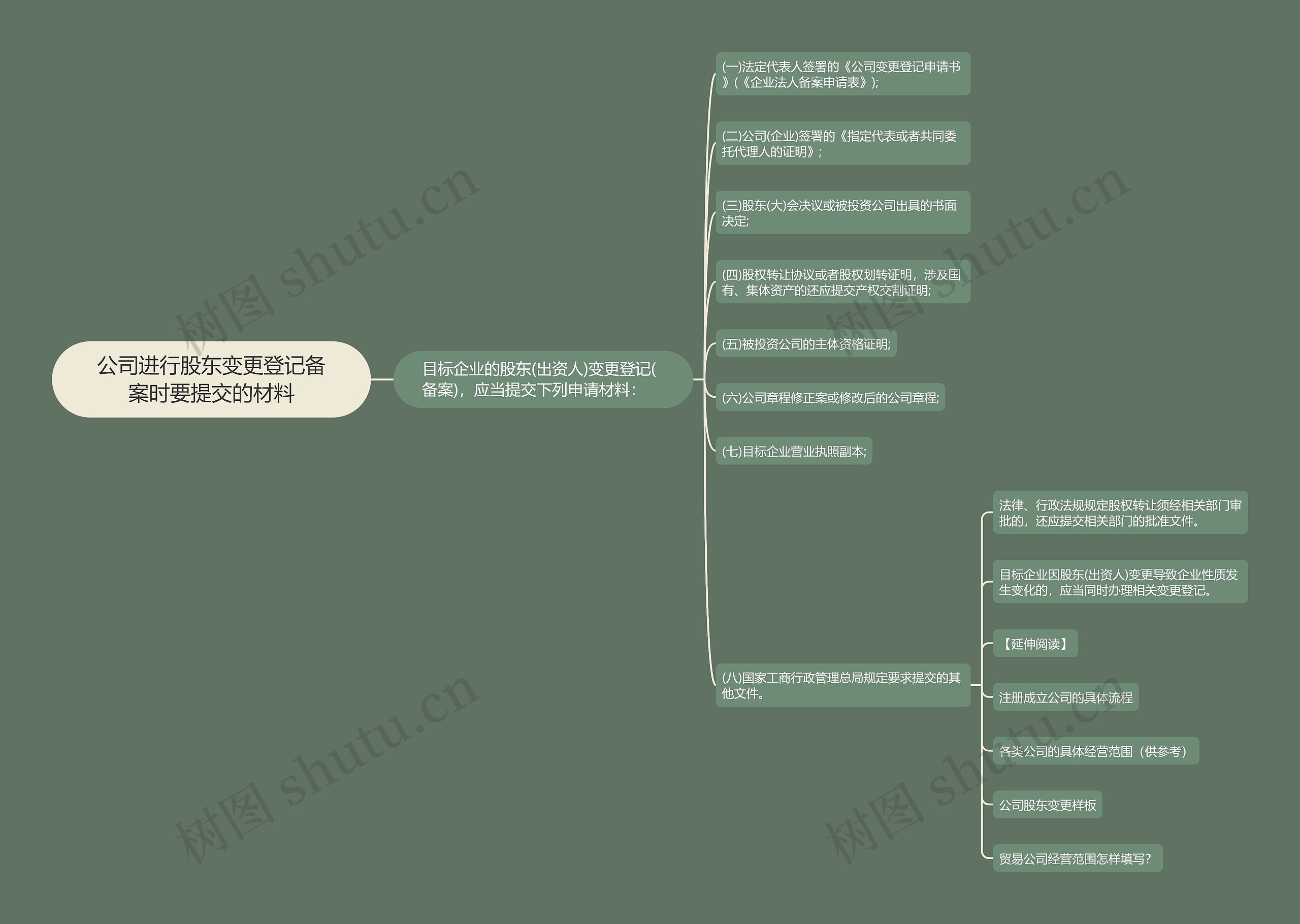 公司进行股东变更登记备案时要提交的材料思维导图