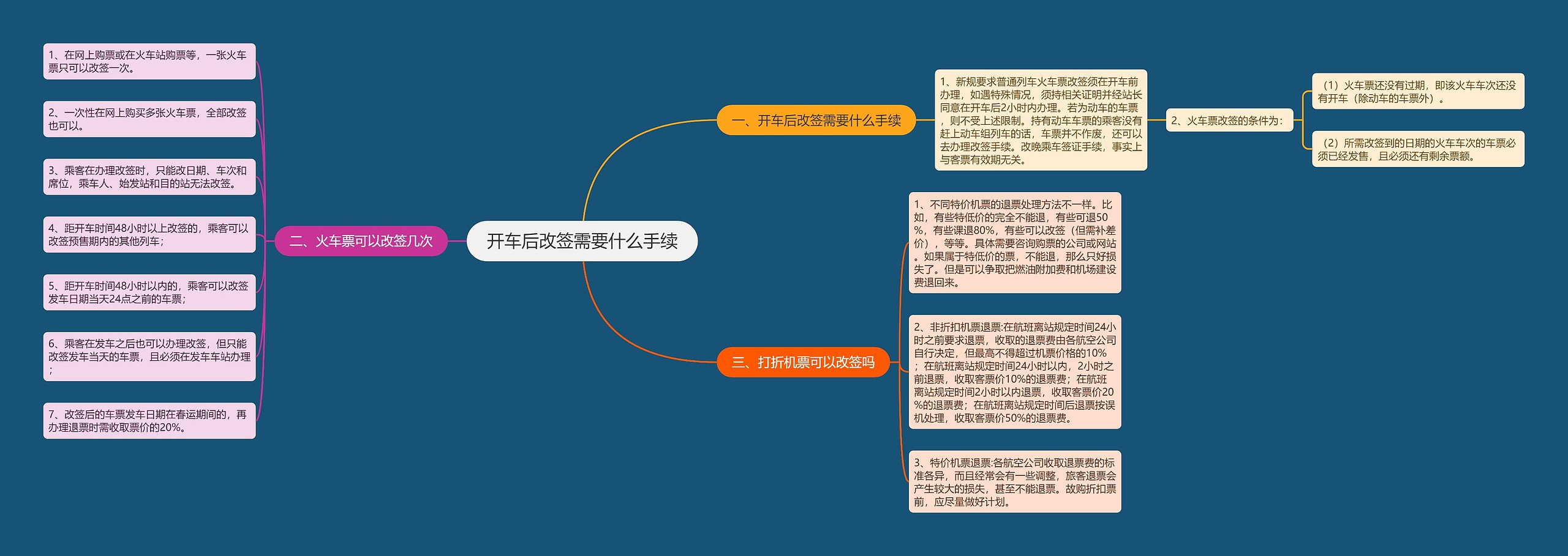 开车后改签需要什么手续思维导图