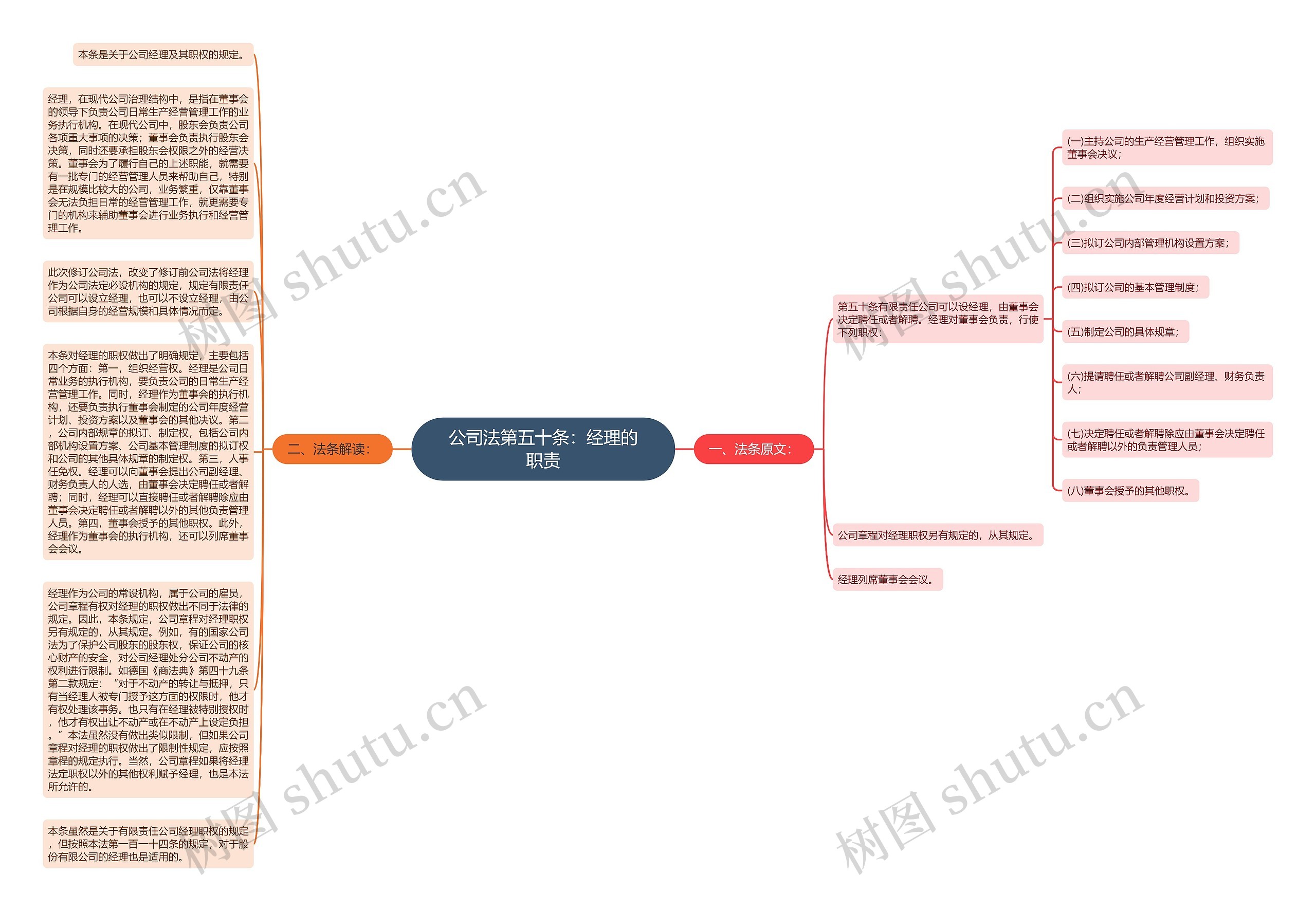 公司法第五十条：经理的职责思维导图