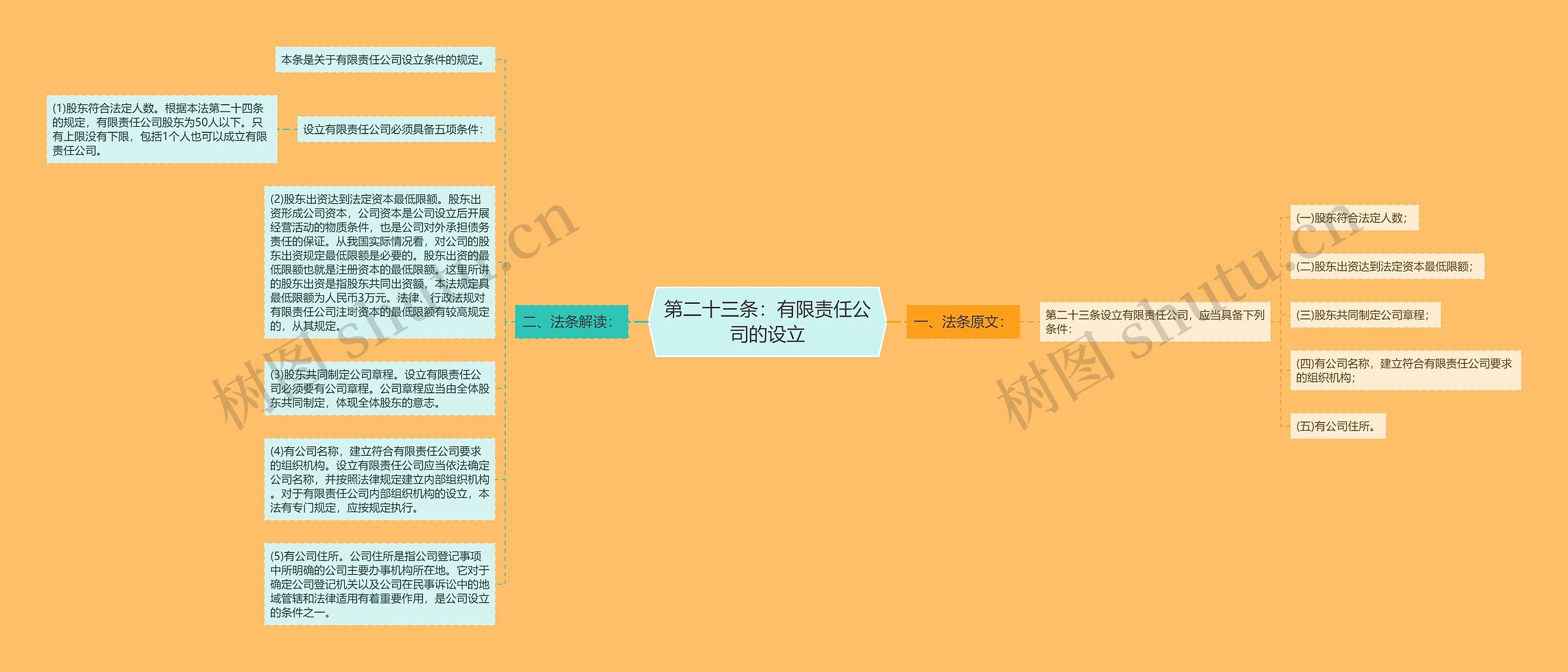 第二十三条：有限责任公司的设立