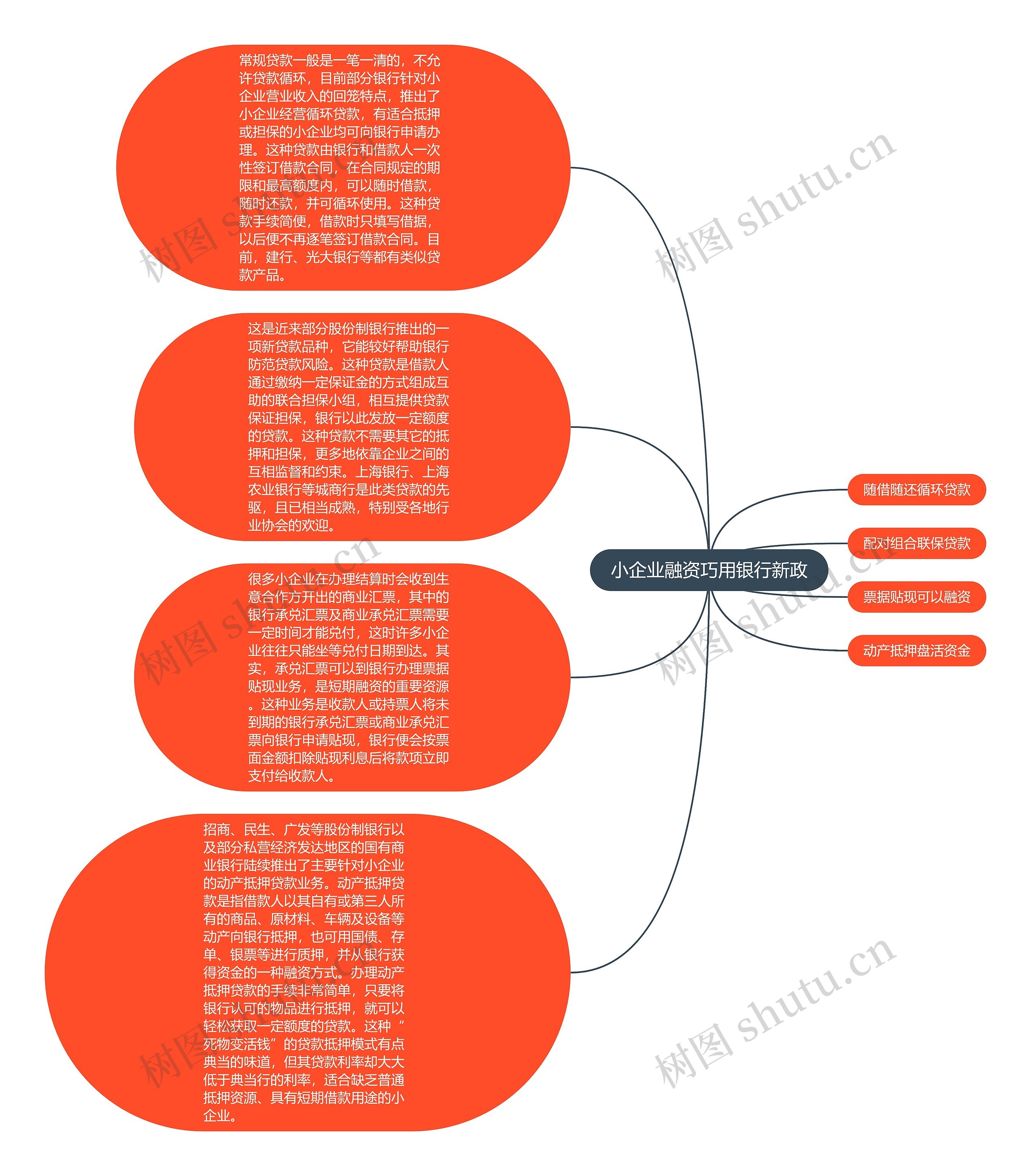 小企业融资巧用银行新政思维导图